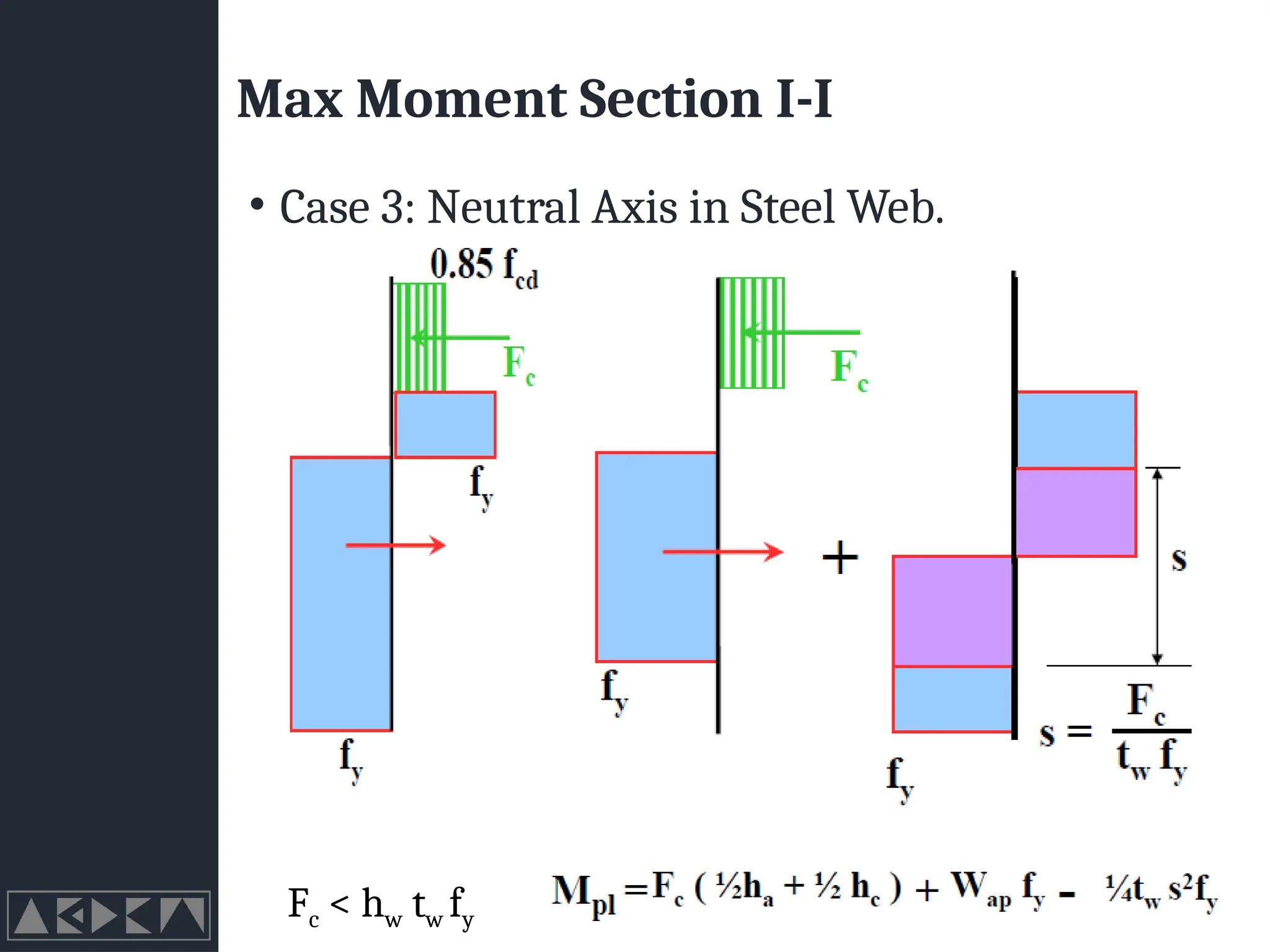 Max Moment Section I-I
• Case 3: Neutral Axis in Steel Web.
Fc < hw tw fy
 