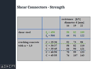 Shear Connectors - Strength
 