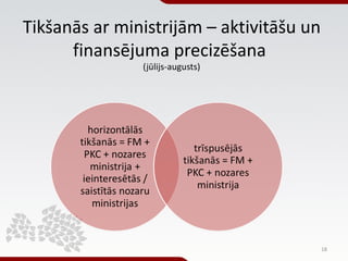 Tikšanās ar ministrijām – aktivitāšu un
      finansējuma precizēšana
               (jūlijs-augusts)




                ...