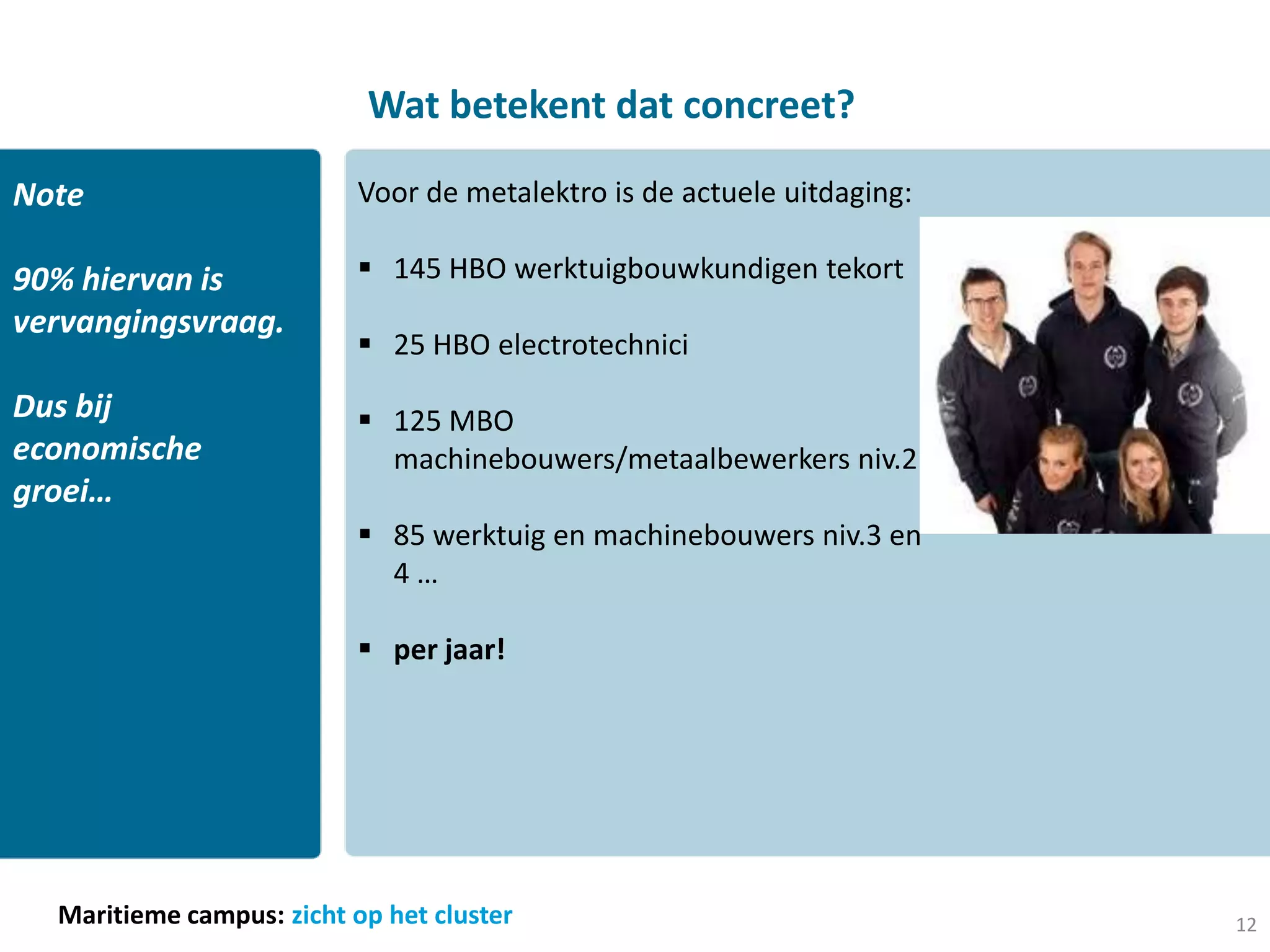 Wat betekent dat concreet?

Note                       Voor de metalektro is de actuele uitdaging:

90% hiervan is              145 HBO werktuigbouwkundigen tekort
vervangingsvraag.
                            25 HBO electrotechnici
Dus bij                     125 MBO
economische                  machinebouwers/metaalbewerkers niv.2
groei…
                            85 werktuig en machinebouwers niv.3 en
                             4…

                            per jaar!




  Maritieme campus: zicht op het cluster                                 12
 