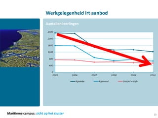 Werkgelegenheid irt aanbod
                         Aantallen leerlingen




Maritieme campus: zicht op het cluster                10
 