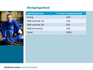 Werkgelegenheid
                         Opleidingsniveau   % totale werkgelegenheid
                         Overig                     10%
                         MBO techniek 1/2           11%
                         MBO techniek 3/4           67%
                         HBO/Universitair           12%
                         Totaal                     100%




Maritieme campus: zicht op het cluster                                 9
 