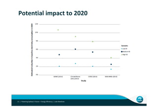 Potential impact to 2020
Powering Sydney’s Future – Energy Efficiency |  Luke Reedman11 |
 
