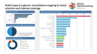 Draft scope at a glance: consultations ongoing to check
selection and improve coverage
Europe
North America
Asia
South America
Sub-Saharan Africa
MENA
All regions covered
Companies account for 50% of global revenues
63% of companies is listed
All food groups & industries covered
 
