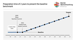 Preparation time of 2 years to present the baseline
benchmark
2020
Tokyo
Nutrition Summit
2021
Global Food
System Summit2 year prep
time
 