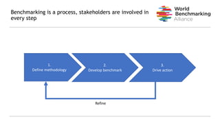 Benchmarking is a process, stakeholders are involved in
every step
1.
Define methodology
2.
Develop benchmark
3.
Drive action
Refine
 