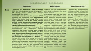 Pelaksanaan Pendataan
Persiapan Pelaksanaan Paska Pendataan
Desa 1.Pemerintah desa menetapkan 2 orang tim pendata
SIPBM atau lebih yang dapat berasal dari anggota TP
PKK, Karang Taruna, RT/RW serta lembaga
kemasyarakatan desa lainnya.
2.Pemerintah desa bersama tim pendata SIPBM
didampingi oleh Pendamping Desa, mengumpulkan
dokumen atau sumber data tentang daftar rumah
tangga terdampak Covid-19 dan daftar keluarga
penerima manfaat program penanggulangan dampak
Covid-19 yang bersumberkan Dana Desa (BLT DD),
DTKS, PKH, maupun bantuan sosial lainnya.
3.Pemerintah desa didampingi Pendamping Desa
menyelenggarakan dan memfasilitasi kegiatan
musyawarah desa untuk mereview atau mengkaji
sumber-sumber data yang sudah dimiliki oleh desa
terkait dengan informasi keluarga terdampak Covid-19,
sehingga didapatkan saringan informasi rumah tangga
yang mempunyai anak usia sekolah (14 – 18 tahun).
4.Saringan data tentang daftar keluarga yang memiliki
anggota keluarga anak usia sekolah (4 – 18 tahun)
kemudian akan menjadi daftar responden yang nantinya
akan menjadi unit sasaran sensus atau kegiatan
pendataan digital SIPBM ATS dan jumlahnya harus
diinput ke dalam website SIPBM ATS pada menu
Monitoring dan Evaluasi.
1.Sekretaris Desa yang berperan sebagai
admin desa membuatkan akun untuk
petugas pendataan.
2.Tim pendata SIPBM yang telah dilatih
menggunakan aplikasi SIPBM berbasis
android melakukan pendataan dengan
sasaran daftar keluarga yang sudah
ditetapkan dalam musyawarah desa,
memeriksa ulang tentang kebenaran
hasil pendataannya baru kemudian
melakukan sinkronisasi/upload hasil
pendataannya (tata cara ada dalam
Manual Penggunaan Aplikasi terlampir).
3.Tim pendata SIPBM harus mematuhi
protokol kesehatan Covid-19 yaitu
memakai masker, baju lengan panjang,
cuci tangan pakai sabun atau hand
sanitaizer serta jaga jarak (minimal 1
meter) dengan responden.
4.Tim pendata SIPBM yang sudah
mendapat pelatihan dapat juga
melatihkan pengetahuan dan
keterampilannya kepada yang lainnya
bila diperlukan penambahan anggota
tim.
1.Sekretaris Desa sebagai verifikator
melakukan verfikasi terhadap hasil
pendataan untuk memperoleh data
yang valid dan akurat (tata cara ada
dalam Manual Penggunaan Aplikasi
terlampir).
2.Sekretaris Desa sebagai Admin
desa melakukan pengolahan
terhadap data yang sudah diverifikasi
sehingga menjadi sebuah laporan
yang langsung dapat dimanfaatkan
(tata cara ada dalam Manual
Penggunaan Aplikasi terlampir).
 