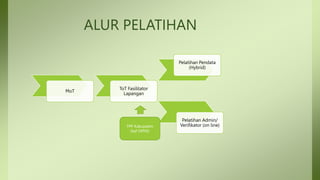 ALUR PELATIHAN
MoT
ToT Fasilitator
Lapangan
Pelatihan Pendata
(Hybrid)
Pelatihan Admin/
Verifikator (on line)
TPP Kabupaten
Staf DPMD
 