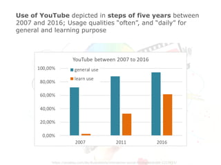 https://pixabay.com/de/illustrations/interaktion-social-media-abstrakt-1233873/
Use of YouTube depicted in steps of five years between
2007 and 2016; Usage qualities “often”, and “daily” for
general and learning purpose
 