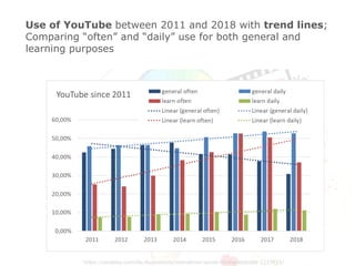 https://pixabay.com/de/illustrations/interaktion-social-media-abstrakt-1233873/
Use of YouTube between 2011 and 2018 with trend lines;
Comparing “often” and “daily” use for both general and
learning purposes
 