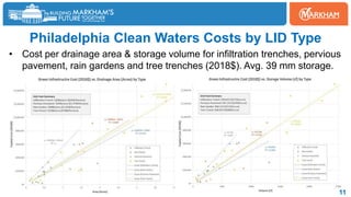Philadelphia Clean Waters Costs by LID Type
• Cost per drainage area & storage volume for infiltration trenches, pervious
pavement, rain gardens and tree trenches (2018$). Avg. 39 mm storage.
11
 