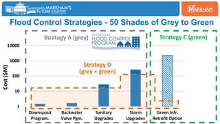 1
10
100
1000
10000
Downspout
Program.
Backwater
Valve Pgm.
Sanitary
Upgrades
Storm
Upgrades
Green Infr.
Retrofit Option
Flood Control Strategies - 50 Shades of Grey to Green
Cost
($M)
Strategy A (grey) Strategy C (green)
Strategy D
(grey + green)
 