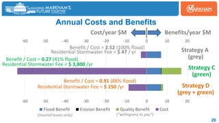 Annual Costs and Benefits
26
-70 -60 -50 -40 -30 -20 -10 0 10 20
-70 -60 -50 -40 -30 -20 -10 0 10 20
Strategy C
Strategy B
Strategy A
Flood Benefit Erosion Benefit Quality Benefit Cost
Strategy A
(grey)
Strategy C
(green)
Strategy D
(grey + green)
Benefits/year $M
Cost/year $M
Benefit / Cost = 2.52 (100% flood)
Benefit / Cost = 0.27 (41% flood)
Benefit / Cost = 0.91 (88% flood)
Residential Stormwater Fee = $ 3,800 /yr
Residential Stormwater Fee = $ 47 / yr
(insured losses only) (“willingness to pay”)
Residential Stormwater Fee = $ 150 /yr
 