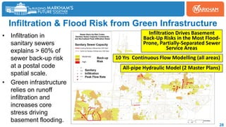 28
Infiltration & Flood Risk from Green Infrastructure
• Infiltration in
sanitary sewers
explains > 60% of
sewer back-up risk
at a postal code
spatial scale.
• Green infrastructure
relies on runoff
infiltration and
increases core
stress driving
basement flooding.
Sanitary Sewer Capacity
Back-up
Risk
Sanitary
Infiltration
Peak Flow Rate
Infiltration Drives Basement
Back-Up Risks in the Most Flood-
Prone, Partially-Separated Sewer
Service Areas
10 Yrs Continuous Flow Modelling (all areas)
All-pipe Hydraulic Model (2 Master Plans)
Moderate
High
 