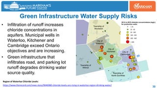 30
Green Infrastructure Water Supply Risks
• Infiltration of runoff increases
chloride concentrations in
aquifers. Municipal wells in
Waterloo, Kitchener and
Cambridge exceed Ontario
objectives and are increasing.
• Green infrastructure that
infiltrates road, and parking lot
runoff degrades drinking water
source quality.
https://www.therecord.com/news-story/9046980-chloride-levels-are-rising-in-waterloo-region-drinking-water/
Region of Waterloo Chloride Levels:
 