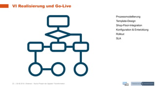 23 | 26.06.2019 |
VI Realisierung und Go-Live
Prozessmodellierung
Template-Design
Shop-Floor-Integration
Konfiguration & Entwicklung
Rollout
SLA
Webinar – Sechs Phasen der digitalen Transformation
 