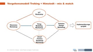 25 | 26.06.2019 |
Vorgehensmodell Trebing + Himstedt – mix & match
Webinar – Sechs Phasen der digitalen Transformation
Discovery
Workshop
Smart
Factory
Roadmap
Workshop
Thing
Modeling
Workshop
IoT
Bootcamp
Solution
Design
Workshop
Implementierungs
-projekt
 