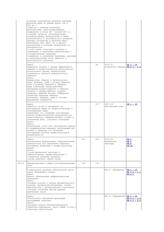 │        │основные направления развития ключевых    │           │           │                  │            │
│        │регионов мира на рубеже веков (XX и       │           │           │                  │            │
│        │XXI вв.);                                 │           │           │                  │            │
│        │сущность и причины локальных,             │           │           │                  │            │
│        │региональных, межгосударственных          │           │           │                  │            │
│        │конфликтов в конце XX - начале XXI в.;    │           │           │                  │            │
│        │основные процессы (интеграционные,        │           │           │                  │            │
│        │поликультурные, миграционные и иные)      │           │           │                  │            │
│        │политического и экономического развития   │           │           │                  │            │
│        │ведущих государств и регионов мира;       │           │           │                  │            │
│        │назначение ООН, НАТО, ЕС и других         │           │           │                  │            │
│        │организаций и основные направления их     │           │           │                  │            │
│        │деятельности;                             │           │           │                  │            │
│        │о роли науки, культуры и религии в        │           │           │                  │            │
│        │сохранении и укреплении национальных и    │           │           │                  │            │
│        │государственных традиций;                 │           │           │                  │            │
│        │содержание и назначение важнейших правовых│           │           │                  │            │
│        │и законодательных актов мирового и        │           │           │                  │            │
│        │регионального значения                    │           │           │                  │            │
│        ├──────────────────────────────────────────┼───────────┼───────────┼──────────────────┼────────────┤
│        │уметь:                                    │           │    48     │ОГСЭ.03.          │ОК 1 - 10   │
│        │применять техники и приемы эффективного   │           │           │Психология общения│ПК 2.1 - 2.3│
│        │общения в профессиональной деятельности; │            │           │                  │            │
│        │использовать приемы саморегуляции         │           │           │                  │            │
│        │поведения в процессе межличностного       │           │           │                  │            │
│        │общения;                                  │           │           │                  │            │
│        │знать:                                    │           │           │                  │            │
│        │взаимосвязь общения и деятельности;       │           │           │                  │            │
│        │цели, функции, виды и уровни общения;     │           │           │                  │            │
│        │роли и ролевые ожидания в общении;        │           │           │                  │            │
│        │виды социальных взаимодействий;           │           │           │                  │            │
│        │механизмы взаимопонимания в общении;      │           │           │                  │            │
│        │техники и приемы общения, правила         │           │           │                  │            │
│        │слушания, ведения беседы, убеждения;      │           │           │                  │            │
│        │этические принципы общения;               │           │           │                  │            │
│        │источники, причины, виды и способы        │           │           │                  │            │
│        │разрешения конфликтов                     │           │           │                  │            │
│        ├──────────────────────────────────────────┼───────────┼───────────┼──────────────────┼────────────┤
│        │уметь:                                    │           │    230    │ОГСЭ.04.          │ОК 1 - 10   │
│        │общаться (устно и письменно) на           │           │           │Иностранный язык │             │
│        │иностранном языке на профессиональные и   │           │           │                  │            │
│        │повседневные темы;                        │           │           │                  │            │
│        │переводить (со словарем) иностранные      │           │           │                  │            │
│        │тексты профессиональной направленности;   │           │           │                  │            │
│        │самостоятельно совершенствовать устную и │            │           │                  │            │
│        │письменную речь, пополнять словарный      │           │           │                  │            │
│        │запас;                                    │           │           │                  │            │
│        │знать:                                    │           │           │                  │            │
│        │лексический (1200-1400 лексических единиц)│           │           │                  │            │
│        │и грамматический минимум, необходимый для │           │           │                  │            │
│        │чтения и перевода (со словарем)           │           │           │                  │            │
│        │иностранных текстов профессиональной      │           │           │                  │            │
│        │направленности                            │           │           │                  │            │
│        ├──────────────────────────────────────────┼───────────┼───────────┼──────────────────┼────────────┤
│        │уметь:                                    │    460    │    230    │ОГСЭ.05.          │ОК 2        │
│        │использовать физкультурно-оздоровительную │           │           │Физическая        │ОК 3        │
│        │деятельность для укрепления здоровья,     │           │           │культура          │ОК 6        │
│        │достижения жизненных и профессиональных   │           │           │                  │ОК 10       │
│        │целей;                                    │           │           │                  │            │
│        │знать:                                    │           │           │                  │            │
│        │о роли физической культуры в              │           │           │                  │            │
│        │общекультурном, профессиональном и        │           │           │                  │            │
│        │социальном развитии человека;             │           │           │                  │            │
│        │основы здорового образа жизни             │           │           │                  │            │
├────────┼──────────────────────────────────────────┼───────────┼───────────┼──────────────────┼────────────┤
│ EH.00 │Математический и общий естественнонаучный │     198    │    132    │                  │            │
│        │цикл                                      │           │           │                  │            │
│        ├──────────────────────────────────────────┼───────────┼───────────┼──────────────────┼────────────┤
│        │В результате изучения обязательной части │            │           │ЕН.01. Математика │ОК 1 - 10   │
│        │цикла обучающийся должен:                 │           │           │                  │ПК 1.1 - 1.3│
│        │уметь:                                    │           │           │                  │ПК 2.2      │
│        │решать обыкновенные дифференциальные      │           │           │                  │            │
│        │уравнения;                                │           │           │                  │            │
│        │знать:                                    │           │           │                  │            │
│        │основные понятия и методы математического │           │           │                  │            │
│        │анализа, дискретной математики, теории    │           │           │                  │            │
│        │вероятностей и математической статистики, │           │           │                  │            │
│        │основные численные методы решения         │           │           │                  │            │
│        │прикладных задач                          │           │           │                  │            │
│        ├──────────────────────────────────────────┼───────────┼───────────┼──────────────────┼────────────┤
│        │уметь:                                    │           │           │ЕН.02. Информатика│ОК 1 - 10   │
│        │использовать изученные прикладные         │           │           │                  │ПК 1.1 - 1.3│
│        │программные средства;                     │           │           │                  │ПК 2.1 - 2.3│
│        │знать:                                    │           │           │                  │            │
│        │основные понятия автоматизированной       │           │           │                  │            │
│        │обработки информации, знать общий состав и│           │           │                  │            │
│        │структуру персональных                    │           │           │                  │            │
 
