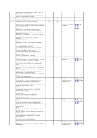 │        │электронно-вычислительных машин (ЭВМ) и   │           │           │                  │            │
│        │вычислительных систем;                    │           │           │                  │            │
│        │базовые системы, программные продукты и   │           │           │                  │            │
│        │пакеты прикладных программ                │           │           │                  │            │
├────────┼──────────────────────────────────────────┼───────────┼───────────┼──────────────────┼────────────┤
│ П.00 │Профессиональный цикл                       │   3270    │   2180    │                  │            │
├────────┼──────────────────────────────────────────┼───────────┼───────────┼──────────────────┼────────────┤
│ ОП.00 │Общепрофессиональные дисциплины            │   1290    │    860    │                  │            │
│        ├──────────────────────────────────────────┼───────────┼───────────┼──────────────────┼────────────┤
│        │В результате изучения обязательной части │            │           │ОП.01. Инженерная│ОК 1 - 10    │
│        │цикла обучающийся по общепрофессиональным │           │           │графика           │ПК 1.1      │
│        │дисциплинам должен:                       │           │           │                  │ПК 1.2      │
│        │уметь:                                    │           │           │                  │ПК 2.3      │
│        │оформлять проектно-конструкторскую,       │           │           │                  │            │
│        │технологическую и другую техническую      │           │           │                  │            │
│        │документацию в соответствии с действующей │           │           │                  │            │
│        │нормативной базой;                        │           │           │                  │            │
│        │выполнять изображения, разрезы и сечения │            │           │                  │            │
│        │на чертежах;                              │           │           │                  │            │
│        │выполнять деталирование сборочного        │           │           │                  │            │
│        │чертежа;                                  │           │           │                  │            │
│        │решать графические задачи;                │           │           │                  │            │
│        │знать:                                    │           │           │                  │            │
│        │основные правила построения чертежей и    │           │           │                  │            │
│        │схем;                                     │           │           │                  │            │
│        │способы графического представления        │           │           │                  │            │
│        │пространственных образов;                 │           │           │                  │            │
│        │о возможностях использования пакетов      │           │           │                  │            │
│        │прикладных программ компьютерной графики в│           │           │                  │            │
│        │профессиональной деятельности;            │           │           │                  │            │
│        │основные положения конструкторской,       │           │           │                  │            │
│        │технологической и другой нормативной      │           │           │                  │            │
│        │документации;                             │           │           │                  │            │
│        │основы строительной графики               │           │           │                  │            │
│        ├──────────────────────────────────────────┼───────────┼───────────┼──────────────────┼────────────┤
│        │уметь:                                    │           │           │ОП.02. Техническая│ОК 1 - 10   │
│        │производить расчет на растяжение и сжатие │           │           │механика          │ПК 1.1 - 1.3│
│        │на срез, смятие, кручение и изгиб;        │           │           │                  │ПК 2.3      │
│        │выбирать детали и узлы на основе анализа │            │           │                  │            │
│        │их свойств для конкретного применения;    │           │           │                  │            │
│        │знать:                                    │           │           │                  │            │
│        │основные понятия и аксиомы теоретической │            │           │                  │            │
│        │механики, законы равновесия и перемещения │           │           │                  │            │
│        │тел;                                      │           │           │                  │            │
│        │методики выполнения основных расчетов по │            │           │                  │            │
│        │теоретической механике, сопротивлению     │           │           │                  │            │
│        │материалов и деталям машин;               │           │           │                  │            │
│        │основы проектирования деталей и сборочных │           │           │                  │            │
│        │единиц;                                   │           │           │                  │            │
│        │основы конструирования                    │           │           │                  │            │
│        ├──────────────────────────────────────────┼───────────┼───────────┼──────────────────┼────────────┤
│        │уметь:                                    │           │           │ОП.03.            │ОК 1 - 10   │
│        │пользоваться измерительными приборами;    │           │           │Электротехника   и│ПК 1.1 - 1.3│
│        │производить проверку электронных и        │           │           │электроника       │ПК 2.3      │
│        │электрических элементов автомобиля;       │           │           │                  │            │
│        │производить подбор элементов электрических│           │           │                  │            │
│        │цепей и электронных схем;                 │           │           │                  │            │
│        │знать:                                    │           │           │                  │            │
│        │методы расчета и измерения основных       │           │           │                  │            │
│        │параметров электрических, магнитных и     │           │           │                  │            │
│        │электронных цепей;                        │           │           │                  │            │
│        │компоненты автомобильных электронных      │           │           │                  │            │
│        │устройств;                                │           │           │                  │            │
│        │методы электрических измерений;           │           │           │                  │            │
│        │устройство и принцип действия             │           │           │                  │            │
│        │электрических машин                       │           │           │                  │            │
│        ├──────────────────────────────────────────┼───────────┼───────────┼──────────────────┼────────────┤
│        │уметь:                                    │           │           │ОП.04.            │ОК 1 - 10   │
│        │выбирать материалы на основе анализа их   │           │           │Материаловедение │ПК 1.1 - 1.3│
│        │свойств для конкретного применения;       │           │           │                  │ПК 2.2      │
│        │выбирать способы соединения материалов;   │           │           │                  │ПК 2.3      │
│        │обрабатывать детали из основных           │           │           │                  │            │
│        │материалов;                               │           │           │                  │            │
│        │знать:                                    │           │           │                  │            │
│        │строение и свойства машиностроительных    │           │           │                  │            │
│        │материалов;                               │           │           │                  │            │
│        │методы оценки свойств машиностроительных │            │           │                  │            │
│        │материалов;                               │           │           │                  │            │
│        │области применения материалов;            │           │           │                  │            │
│        │классификацию и маркировку основных       │           │           │                  │            │
│        │материалов;                               │           │           │                  │            │
│        │методы защиты от коррозии;                │           │           │                  │            │
│        │способы обработки материалов              │           │           │                  │            │
│        ├──────────────────────────────────────────┼───────────┼───────────┼──────────────────┼────────────┤
│        │уметь:                                    │           │           │ОП.05. Метрология,│ОК 1 - 10   │
│        │выполнять метрологическую поверку средств │           │           │стандартизация   и│ПК 1.1 - 1.3│
│        │измерений;                                │           │           │сертификация      │ПК 2.2      │
 