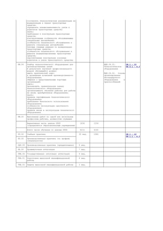 │        │составлять технологическую документацию на│           │           │                  │            │
│        │модернизацию и тюнинг транспортных        │           │           │                  │            │
│        │средств;                                  │           │           │                  │            │
│        │определять взаимозаменяемость узлов и     │           │           │                  │            │
│        │агрегатов транспортных средств;           │           │           │                  │            │
│        │знать:                                    │           │           │                  │            │
│        │требования к конструкции транспортных     │           │           │                  │            │
│        │средств;                                  │           │           │                  │            │
│        │конструктивные особенности обслуживаемых │            │           │                  │            │
│        │специальных автомобилей;                  │           │           │                  │            │
│        │особенности технического обслуживания и   │           │           │                  │            │
│        │ремонта специальных автомобилей;          │           │           │                  │            │
│        │типовые схемные решения по модернизации   │           │           │                  │            │
│        │транспортных средств;                     │           │           │                  │            │
│        │особенности технического обслуживания и   │           │           │                  │            │
│        │ремонта модернизированных транспортных    │           │           │                  │            │
│        │средств;                                  │           │           │                  │            │
│        │перспективные конструкции основных        │           │           │                  │            │
│        │агрегатов и узлов транспортного средства │            │           │                  │            │
├────────┼──────────────────────────────────────────┼───────────┼───────────┼──────────────────┼────────────┤
│ ПМ.04 │Подбор технологического оборудования для │             │           │МДК.04.01.        │ОК 1 - 10   │
│        │производственных целей                    │           │           │Технологическое   │ПК 4.1 - 4.3│
│        │В результате изучения профессионального   │           │           │оборудование      │            │
│        │модуля обучающийся должен:                │           │           │                  │            │
│        │иметь практический опыт:                  │           │           │МДК.04.02. Основы│             │
│        │в проведении испытаний производственного │            │           │проектирования    │            │
│        │оборудования;                             │           │           │нестандартного    │            │
│        │общения с представителями торговых        │           │           │оборудования     и│            │
│        │организаций;                              │           │           │приспособлений    │            │
│        │уметь:                                    │           │           │                  │            │
│        │производить сравнительную оценку          │           │           │                  │            │
│        │технологического оборудования;            │           │           │                  │            │
│        │организовывать обучение рабочих для работы│           │           │                  │            │
│        │на вновь приобретенном оборудовании;      │           │           │                  │            │
│        │знать:                                    │           │           │                  │            │
│        │правила сертификации технологического     │           │           │                  │            │
│        │оборудования;                             │           │           │                  │            │
│        │требования безопасного использования      │           │           │                  │            │
│        │оборудования;                             │           │           │                  │            │
│        │особенности эксплуатации однотипного      │           │           │                  │            │
│        │оборудования;                             │           │           │                  │            │
│        │правила ввода в эксплуатацию технического │           │           │                  │            │
│        │оборудования                              │           │           │                  │            │
├────────┼──────────────────────────────────────────┼───────────┼───────────┼──────────────────┼────────────┤
│ ПМ.05 │Выполнение работ по одной или нескольким │             │           │                  │            │
│        │профессиям рабочих, должностям служащих   │           │           │                  │            │
├────────┼──────────────────────────────────────────┼───────────┼───────────┼──────────────────┼────────────┤
│        │Вариативная часть циклов ОПОП             │   1836    │   1224    │                  │            │
│        │(определяется образовательным учреждением)│           │           │                  │            │
├────────┼──────────────────────────────────────────┼───────────┼───────────┼──────────────────┼────────────┤
│        │Всего часов обучения по циклам ОПОП       │   6210    │   4140    │                  │            │
├────────┼──────────────────────────────────────────┼───────────┼───────────┼──────────────────┼────────────┤
│ УП.00 │Учебная практика                           │ 30 нед. │     1080    │                  │ОК 1 - 10   │
├────────┼──────────────────────────────────────────┤           │           │                  │ПК 1.1 - 4.3│
│ ПП.00 │Производственная практика (по профилю      │           │           │                  │            │
│        │специальности)                            │           │           │                  │            │
├────────┼──────────────────────────────────────────┼───────────┼───────────┼──────────────────┼────────────┤
│ ПДП.00 │Производственная практика (преддипломная) │ 8 нед.    │           │                  │            │
├────────┼──────────────────────────────────────────┼───────────┼───────────┼──────────────────┼────────────┤
│ ПА.00 │Промежуточная аттестация                   │ 7 нед.    │           │                  │            │
├────────┼──────────────────────────────────────────┼───────────┼───────────┼──────────────────┼────────────┤
│ ГИА.00 │Государственная (итоговая) аттестация     │ 6 нед.    │           │                  │            │
├────────┼──────────────────────────────────────────┼───────────┼───────────┼──────────────────┼────────────┤
│ ГИА.01 │Подготовка выпускной квалификационной     │ 4 нед.    │           │                  │            │
│        │работы                                    │           │           │                  │            │
├────────┼──────────────────────────────────────────┼───────────┼───────────┼──────────────────┼────────────┤
│ ГИА.02 │Защита выпускной квалификационной работы │ 2 нед.     │           │                  │            │
└────────┴──────────────────────────────────────────┴───────────┴───────────┴──────────────────┴────────────┘
 
