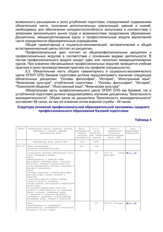 возможность расширения и (или) углубления подготовки, определяемой содержанием
обязательной части, получения дополнительных компетенций, умений и знаний,
необходимых для обеспечения конкурентоспособности выпускника в соответствии с
запросами регионального рынка труда и возможностями продолжения образования.
Дисциплины, междисциплинарные курсы и профессиональные модули вариативной
части определяются образовательным учреждением.
      Общий гуманитарный и социально-экономический, математический и общий
естественнонаучный циклы состоят из дисциплин.
      Профессиональный цикл состоит из общепрофессиональных дисциплин и
профессиональных модулей в соответствии с основными видами деятельности. В
состав профессионального модуля входит один или несколько междисциплинарных
курсов. При освоении обучающимися профессиональных модулей проводятся учебная
практика и (или) производственная практика (по профилю специальности).
      6.3. Обязательная часть общего гуманитарного и социально-экономического
цикла ОПОП СПО базовой подготовки должна предусматривать изучение следующих
обязательных дисциплин: "Основы философии", "История", "Иностранный язык",
"Физическая культура"; углубленной подготовки - "Основы философии", "История",
"Психология общения", "Иностранный язык", "Физическая культура".
      Обязательная часть профессионального цикла ОПОП СПО как базовой, так и
углубленной подготовки должна предусматривать изучение дисциплины "Безопасность
жизнедеятельности". Объем часов на дисциплину "Безопасность жизнедеятельности"
составляет 68 часов, из них на освоение основ военной службы - 48 часов.
 Структура основной профессиональной образовательной программы среднего
             профессионального образования базовой подготовки

                                                                                                       Таблица 3
┌────────┬─────────────────────────────────────────┬────────────┬───────────┬──────────────────┬────────────┐
│ Индекс │ Наименование циклов, разделов, модулей, │   Всего    │ В т.ч.    │     Индекс и     │    Коды    │
│        │     требования к знаниям, умениям,      │максимальной│   часов   │   наименование   │формируемых │
│        │           практическому опыту           │ учебной    │обязатель- │    дисциплин,    │компетенций │
│        │                                         │ нагрузки │ных учебных│междисциплинарных │              │
│        │                                         │обучающегося│ занятий │     курсов (МДК)   │            │
├────────┼─────────────────────────────────────────┼────────────┼───────────┼──────────────────┼────────────┤
│        │     Обязательная часть циклов ОПОП      │    3132    │   2088    │                  │            │
├────────┼─────────────────────────────────────────┼────────────┼───────────┼──────────────────┼────────────┤
│ОГСЭ.00 │Общий гуманитарный и                     │    642     │    428    │                  │            │
│        │социально-экономический цикл             │            │           │                  │            │
│        ├─────────────────────────────────────────┼────────────┼───────────┼──────────────────┼────────────┤
│        │В результате изучения обязательной части │            │    48     │ОГСЭ.01.    Основы│ОК 1 - 10   │
│        │цикла обучающийся должен:                │            │           │философии         │            │
│        │уметь:                                   │            │           │                  │            │
│        │ориентироваться в наиболее общих         │            │           │                  │            │
│        │философских проблемах бытия, познания,   │            │           │                  │            │
│        │ценностей, свободы и смысла жизни как    │            │           │                  │            │
│        │основе формирования культуры гражданина и│            │           │                  │            │
│        │будущего специалиста;                    │            │           │                  │            │
│        │знать:                                   │            │           │                  │            │
│        │основные категории и понятия философии; │             │           │                  │            │
│        │роль философии в жизни человека и        │            │           │                  │            │
│        │общества;                                │            │           │                  │            │
│        │основы философского учения о бытии;      │            │           │                  │            │
│        │сущность процесса познания;              │            │           │                  │            │
│        │основы научной, философской и религиозной│            │           │                  │            │
│        │картин мира;                             │            │           │                  │            │
│        │об условиях формирования личности,       │            │           │                  │            │
│        │свободе и ответственности за сохранение │             │           │                  │            │
│        │жизни, культуры, окружающей среды;       │            │           │                  │            │
│        │о социальных и этических проблемах,      │            │           │                  │            │
│        │связанных с развитием и использованием   │            │           │                  │            │
│        │достижений науки, техники и технологий   │            │           │                  │            │
│        ├─────────────────────────────────────────┼────────────┼───────────┼──────────────────┼────────────┤
│        │уметь:                                   │            │    48     │ОГСЭ.02. История │ОК 1 - 10    │
│        │ориентироваться в современной            │            │           │                  │            │
│        │экономической, политической и культурной │            │           │                  │            │
│        │ситуации в России и мире;                │            │           │                  │            │
 