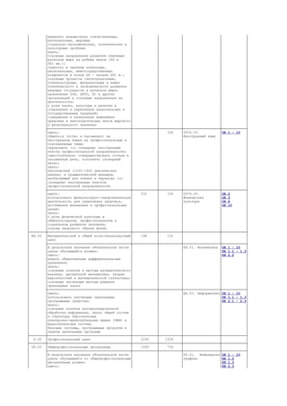 │        │выявлять взаимосвязь отечественных,      │            │           │                  │            │
│        │региональных, мировых                    │            │           │                  │            │
│        │социально-экономических, политических и │             │           │                  │            │
│        │культурных проблем;                      │            │           │                  │            │
│        │знать:                                   │            │           │                  │            │
│        │основные направления развития ключевых   │            │           │                  │            │
│        │регионов мира на рубеже веков (XX и      │            │           │                  │            │
│        │XXI вв.);                                │            │           │                  │            │
│        │сущность и причины локальных,            │            │           │                  │            │
│        │региональных, межгосударственных         │            │           │                  │            │
│        │конфликтов в конце XX - начале XXI в.;   │            │           │                  │            │
│        │основные процессы (интеграционные,       │            │           │                  │            │
│        │поликультурные, миграционные и иные)     │            │           │                  │            │
│        │политического и экономического развития │             │           │                  │            │
│        │ведущих государств и регионов мира;      │            │           │                  │            │
│        │назначение ООН, НАТО, ЕС и других        │            │           │                  │            │
│        │организаций и основные направления их    │            │           │                  │            │
│        │деятельности;                            │            │           │                  │            │
│        │о роли науки, культуры и религии в       │            │           │                  │            │
│        │сохранении и укреплении национальных и   │            │           │                  │            │
│        │государственных традиций;                │            │           │                  │            │
│        │содержание и назначение важнейших        │            │           │                  │            │
│        │правовых и законодательных актов мирового│            │           │                  │            │
│        │и регионального значения                 │            │           │                  │            │
│        ├─────────────────────────────────────────┼────────────┼───────────┼──────────────────┼────────────┤
│        │уметь:                                   │            │    166    │ОГСЭ.03.          │ОК 1 - 10   │
│        │общаться (устно и письменно) на          │            │           │Иностранный язык │             │
│        │иностранном языке на профессиональные и │             │           │                  │            │
│        │повседневные темы;                       │            │           │                  │            │
│        │переводить (со словарем) иностранные     │            │           │                  │            │
│        │тексты профессиональной направленности; │             │           │                  │            │
│        │самостоятельно совершенствовать устную и │            │           │                  │            │
│        │письменную речь, пополнять словарный     │            │           │                  │            │
│        │запас;                                   │            │           │                  │            │
│        │знать:                                   │            │           │                  │            │
│        │лексический (1200-1400 лексических       │            │           │                  │            │
│        │единиц) и грамматический минимум,        │            │           │                  │            │
│        │необходимый для чтения и перевода (со    │            │           │                  │            │
│        │словарем) иностранных текстов            │            │           │                  │            │
│        │профессиональной направленности          │            │           │                  │            │
│        ├─────────────────────────────────────────┼────────────┼───────────┼──────────────────┼────────────┤
│        │уметь:                                   │    332     │    166    │ОГСЭ.04.          │ОК 2        │
│        │использовать физкультурно-оздоровительную│            │           │Физическая        │ОК 3        │
│        │деятельность для укрепления здоровья,    │            │           │культура          │ОК 6        │
│        │достижения жизненных и профессиональных │             │           │                  │ОК 10       │
│        │целей;                                   │            │           │                  │            │
│        │знать:                                   │            │           │                  │            │
│        │о роли физической культуры в             │            │           │                  │            │
│        │общекультурном, профессиональном и       │            │           │                  │            │
│        │социальном развитии человека;            │            │           │                  │            │
│        │основы здорового образа жизни            │            │           │                  │            │
├────────┼─────────────────────────────────────────┼────────────┼───────────┼──────────────────┼────────────┤
│ EH.00 │Математический и общий естественнонаучный│     198     │    132    │                  │            │
│        │цикл                                     │            │           │                  │            │
│        ├─────────────────────────────────────────┼────────────┼───────────┼──────────────────┼────────────┤
│        │В результате изучения обязательной части │            │           │ЕН.01. Математика │ОК 1 - 10   │
│        │цикла обучающийся должен:                │            │           │                  │ПК 1.1 - 1.3│
│        │уметь:                                   │            │           │                  │ПК 2.2      │
│        │решать обыкновенные дифференциальные     │            │           │                  │            │
│        │уравнения;                               │            │           │                  │            │
│        │знать:                                   │            │           │                  │            │
│        │основные понятия и методы математического│            │           │                  │            │
│        │анализа, дискретной математики, теории   │            │           │                  │            │
│        │вероятностей и математической статистики;│            │           │                  │            │
│        │основные численные методы решения        │            │           │                  │            │
│        │прикладных задач                         │            │           │                  │            │
│        ├─────────────────────────────────────────┼────────────┼───────────┼──────────────────┼────────────┤
│        │уметь:                                   │            │           │ЕН.02. Информатика│ОК 1 - 10   │
│        │использовать изученные прикладные        │            │           │                  │ПК 1.1 - 1.3│
│        │программные средства;                    │            │           │                  │ПК 2.1 - 2.3│
│        │знать:                                   │            │           │                  │            │
│        │основные понятия автоматизированной      │            │           │                  │            │
│        │обработки информации, знать общий состав │            │           │                  │            │
│        │и структуру персональных                 │            │           │                  │            │
│        │электронно-вычислительных машин (ЭВМ) и │             │           │                  │            │
│        │вычислительных систем;                   │            │           │                  │            │
│        │базовые системы, программные продукты и │             │           │                  │            │
│        │пакеты прикладных программ               │            │           │                  │            │
├────────┼─────────────────────────────────────────┼────────────┼───────────┼──────────────────┼────────────┤
│ П.00 │Профессиональный цикл                      │    2292    │   1528    │                  │            │
├────────┼─────────────────────────────────────────┼────────────┼───────────┼──────────────────┼────────────┤
│ ОП.00 │Общепрофессиональные дисциплины           │    1095    │    730    │                  │            │
│        ├─────────────────────────────────────────┼────────────┼───────────┼──────────────────┼────────────┤
│        │В результате изучения обязательной части │            │           │ОП.01. Инженерная│ОК 1 - 10    │
│        │цикла обучающийся по общепрофессиональным│            │           │графика           │ПК 1.2      │
│        │дисциплинам должен:                      │            │           │                  │ПК 1.3      │
│        │уметь:                                   │            │           │                  │ПК 2.3      │
 