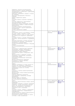 │   │оформлять проектно-конструкторскую,      │            │           │                  │            │
│   │технологическую и другую техническую     │            │           │                  │            │
│   │документацию в соответствии с действующей│            │           │                  │            │
│   │нормативной базой;                       │            │           │                  │            │
│   │выполнять изображения, разрезы и сечения │            │           │                  │            │
│   │на чертежах;                             │            │           │                  │            │
│   │выполнять деталирование сборочного       │            │           │                  │            │
│   │чертежа;                                 │            │           │                  │            │
│   │решать графические задачи;               │            │           │                  │            │
│   │знать:                                   │            │           │                  │            │
│   │основные правила построения чертежей и   │            │           │                  │            │
│   │схем;                                    │            │           │                  │            │
│   │способы графического представления       │            │           │                  │            │
│   │пространственных образов;                │            │           │                  │            │
│   │возможности пакетов прикладных программ │             │           │                  │            │
│   │компьютерной графики в профессиональной │             │           │                  │            │
│   │деятельности;                            │            │           │                  │            │
│   │основные положения конструкторской,      │            │           │                  │            │
│   │технологической и другой нормативной     │            │           │                  │            │
│   │документации;                            │            │           │                  │            │
│   │основы строительной графики              │            │           │                  │            │
│   ├─────────────────────────────────────────┼────────────┼───────────┼──────────────────┼────────────┤
│   │уметь:                                   │            │           │ОП.02. Техническая│ОК 1 - 10   │
│   │производить расчет на растяжение и сжатие│            │           │механика          │ПК 1.1 - 1.3│
│   │на срез, смятие, кручение и изгиб;       │            │           │                  │ПК 2.3      │
│   │выбирать детали и узлы на основе анализа │            │           │                  │            │
│   │их свойств для конкретного применения;   │            │           │                  │            │
│   │знать:                                   │            │           │                  │            │
│   │основные понятия и аксиомы теоретической │            │           │                  │            │
│   │механики, законы равновесия и перемещения│            │           │                  │            │
│   │тел;                                     │            │           │                  │            │
│   │методики выполнения основных расчетов по │            │           │                  │            │
│   │теоретической механики, сопротивлению    │            │           │                  │            │
│   │материалов и деталям машин;              │            │           │                  │            │
│   │основы проектирования деталей и сборочных│            │           │                  │            │
│   │единиц;                                  │            │           │                  │            │
│   │основы конструирования                   │            │           │                  │            │
│   ├─────────────────────────────────────────┼────────────┼───────────┼──────────────────┼────────────┤
│   │уметь:                                   │            │           │ОП.03.            │ОК 1 - 10   │
│   │пользоваться измерительными приборами;   │            │           │Электротехника   и│ПК 1.1 - 1.3│
│   │производить проверку электронных и       │            │           │электроника       │ПК 2.3      │
│   │электрических элементов автомобиля;      │            │           │                  │            │
│   │производить подбор элементов             │            │           │                  │            │
│   │электрических цепей и электронных схем; │             │           │                  │            │
│   │знать:                                   │            │           │                  │            │
│   │методы расчета и измерения основных      │            │           │                  │            │
│   │параметров электрических, магнитных и    │            │           │                  │            │
│   │электронных цепей;                       │            │           │                  │            │
│   │компоненты автомобильных электронных     │            │           │                  │            │
│   │устройств;                               │            │           │                  │            │
│   │методы электрических измерений;          │            │           │                  │            │
│   │устройство и принцип действия            │            │           │                  │            │
│   │электрических машин                      │            │           │                  │            │
│   ├─────────────────────────────────────────┼────────────┼───────────┼──────────────────┼────────────┤
│   │уметь:                                   │            │           │ОП.04.            │ОК 1 - 10   │
│   │выбирать материалы на основе анализа их │             │           │Материаловедение │ПК 1.1 - 1.3│
│   │свойств для конкретного применения;      │            │           │                  │ПК 2.2      │
│   │выбирать способы соединения материалов; │             │           │                  │ПК 2.3      │
│   │обрабатывать детали из основных          │            │           │                  │            │
│   │материалов;                              │            │           │                  │            │
│   │знать:                                   │            │           │                  │            │
│   │строение и свойства машиностроительных   │            │           │                  │            │
│   │материалов;                              │            │           │                  │            │
│   │методы оценки свойств машиностроительных │            │           │                  │            │
│   │материалов;                              │            │           │                  │            │
│   │области применения материалов;           │            │           │                  │            │
│   │классификацию и маркировку основных      │            │           │                  │            │
│   │материалов;                              │            │           │                  │            │
│   │методы защиты от коррозии;               │            │           │                  │            │
│   │способы обработки материалов             │            │           │                  │            │
│   ├─────────────────────────────────────────┼────────────┼───────────┼──────────────────┼────────────┤
│   │уметь:                                   │            │           │ОП.05. Метрология,│ОК 1 - 10   │
│   │выполнять метрологическую поверку средств│            │           │стандартизация   и│ПК 1.1 - 1.3│
│   │измерений;                               │            │           │сертификация      │ПК 2.2      │
│   │проводить испытания и контроль продукции;│            │           │                  │            │
│   │применять системы обеспечения качества   │            │           │                  │            │
│   │работ при техническом обслуживании и     │            │           │                  │            │
│   │ремонте автомобильного транспорта;       │            │           │                  │            │
│   │определять износ соединений;             │            │           │                  │            │
│   │знать:                                   │            │           │                  │            │
│   │основные понятия, термины и определения; │            │           │                  │            │
│   │средства метрологии, стандартизации и    │            │           │                  │            │
│   │сертификации;                            │            │           │                  │            │
│   │профессиональные элементы международной и│            │           │                  │            │
│   │региональной стандартизации;             │            │           │                  │            │
│   │показатели качества и методы их оценки; │             │           │                  │            │
│   │системы и схемы сертификации             │            │           │                  │            │
 