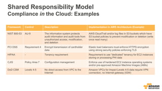 Shared Responsibility Model
Compliance in the Cloud: Examples
Framework Control Description Implementation in AWS Architec...