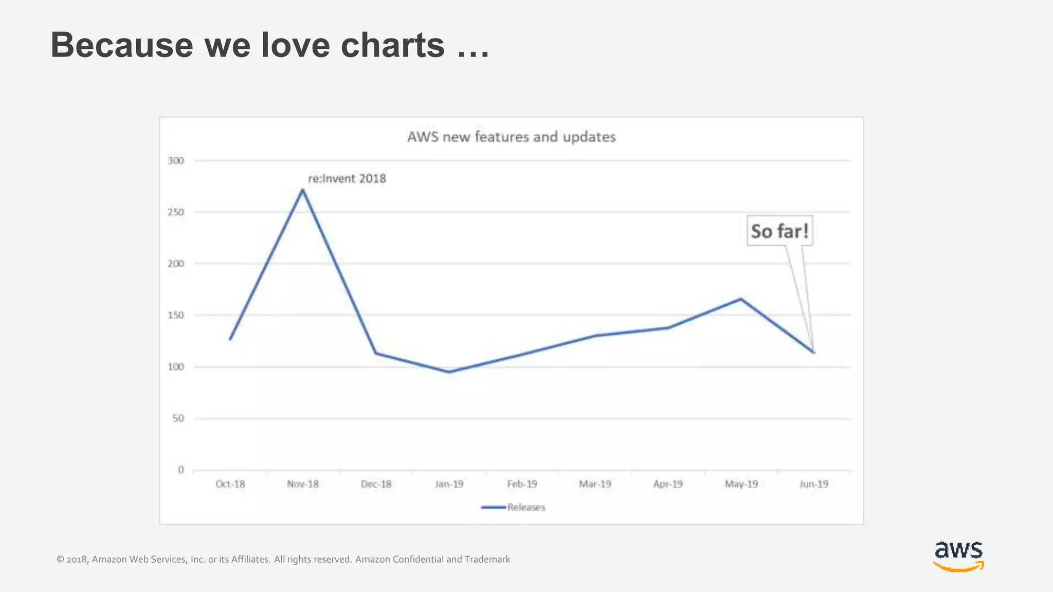© 2018, Amazon Web Services, Inc. or its Affiliates. All rights reserved. Amazon Confidential and Trademark
Because we love charts …
 