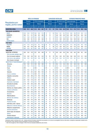 10
Sondagem Industrial
Ano 16, n.6, junho de 2013
Produção Nº de empregados UCI (%) UCI efetiva-usual Efetivo/planejado Evolução
Mensal Mensal Mensal Mensal Mensal Mensal
jun/12 mai/13 jun/13 jun/12 mai/13 jun/13 jun/12 mai/13 jun/13 jun/12 mai/13 jun/13 jun/12 mai/13 jun/13 jun/12 mai/13 jun/13
INDÚSTRIA GERAL 45,5 51,1 46,0 47,2 49,5 48,1 72 73 72 41,8 45,6 42,9 52,5 51,4 51,4 51,5 50,9 50,6
POR REGIÃO GEOGRÁFICA
Norte 43,3 53,5 47,6 46,3 49,2 47,3 72 74 69 40,2 43,1 44,1 47,8 48,2 49,4 47,8 45,4 47,4
Nordeste 48,5 51,1 47,7 49,5 49,7 48,0 73 70 71 44,8 45,5 44,2 52,8 49,9 50,9 52,1 48,3 50,5
Sudeste 43,7 50,6 44,4 45,8 48,9 47,8 71 73 72 40,0 44,4 41,4 52,9 51,7 51,1 51,2 51,8 50,6
Sul 45,3 49,5 45,1 47,2 49,5 48,8 73 76 74 41,5 46,9 43,0 55,5 54,5 55,9 52,5 52,1 52,5
Centro Oeste 46,8 55,2 50,9 48,0 50,7 49,2 73 74 72 43,5 48,3 45,1 48,7 49,2 48,0 52,8 52,1 50,2
POR PORTE
PEQUENA 44,7 47,8 43,9 45,3 48,1 46,3 66 65 65 40,6 42,9 40,5 49,2 47,3 46,9 49,0 48,7 48,0
MÉDIA 44,2 49,7 43,9 46,6 48,2 46,6 71 71 68 41,3 43,8 40,3 51,1 50,7 51,4 51,8 50,0 51,0
GRANDE 46,5 53,4 48,1 48,4 50,8 49,7 76 78 77 42,7 47,9 45,4 54,8 53,8 53,7 52,5 52,5 51,6
POR SETOR
INDÚSTRIA EXTRATIVA 48,9 54,0 47,8 50,7 49,3 46,8 76 72 70 45,9 46,0 43,4 48,4 43,6 46,4 50,6 46,1 48,5
Extr. de carvão, petróleo e gás - - - - - - - - - - - - - - - - - -
Extr. de minerais metálicos 47,5 40,3 42,6 52,5 43,1 42,2 75 63 70 46,1 42,6 39,7 50,0 38,6 43,8 47,9 41,7 45,8
Extr. de min. não metálicos 48,6 55,6 49,3 50,0 50,0 48,3 76 72 69 44,8 44,8 43,7 47,6 44,5 46,7 51,6 47,0 48,4
Ativ. de apoio à extração - - - - - - - - - - - - - - - - - -
INDÚSTRIA DE TRANSFORMAÇÃO 44,7 49,8 44,8 46,3 48,8 47,3 70 71 69 41,1 44,4 41,6 51,7 50,9 50,9 51,1 50,6 50,3
Alimentos 50,2 53,0 47,4 48,9 50,9 48,0 72 70 70 46,2 47,4 44,5 49,6 49,7 50,9 50,2 49,1 50,8
Bebidas 42,8 49,0 37,0 46,0 45,8 46,3 64 64 62 43,0 42,2 35,4 45,6 50,0 50,6 44,9 48,8 47,6
Fumo 48,4 - - 46,9 - - 63 - - 43,3 - - 60,0 - - 56,7 - -
Têxteis 45,0 46,2 45,7 47,0 47,7 46,0 70 70 69 39,4 40,8 39,2 55,5 54,6 54,1 52,3 50,3 52,9
Vestuário 46,2 47,7 43,7 46,2 48,3 44,4 74 72 69 43,6 44,8 39,7 55,3 53,5 53,4 50,5 53,7 50,0
Couros e artefatos 43,1 50,6 47,2 44,0 48,3 49,5 71 74 73 40,8 43,0 43,9 48,5 46,2 52,7 50,5 49,2 51,3
Calçados e suas partes 41,5 42,6 39,0 47,8 45,0 44,9 68 73 69 39,4 41,7 37,7 59,6 53,6 57,3 57,9 52,9 54,9
Madeira 45,1 47,3 43,4 45,0 46,9 43,4 62 64 59 36,8 39,9 37,0 51,2 46,6 43,0 48,0 45,1 42,6
Celulose e papel 42,1 49,3 41,9 44,7 49,7 49,7 71 73 72 40,1 45,9 41,2 52,8 56,3 52,1 52,0 51,6 50,0
Impressão e reprodução 42,4 49,0 43,6 49,2 49,0 44,3 66 69 68 38,6 44,3 42,0 47,5 39,3 39,7 45,0 47,2 44,1
Derivados do petróleo 51,8 48,5 50,0 50,0 48,5 48,3 83 81 78 48,2 50,0 41,7 48,2 51,6 46,4 51,9 46,9 44,6
Biocombustíveis 49,1 72,5 57,3 45,5 57,5 53,0 70 80 73 44,4 50,0 46,1 37,5 44,6 40,3 44,2 62,5 47,6
Químicos, exc. limpeza e perfum. 46,4 50,9 48,1 49,7 50,9 48,8 74 71 71 44,2 47,8 45,2 51,4 49,3 49,6 52,5 49,6 48,2
Limpeza e perfumaria 43,8 50,7 44,9 48,4 47,9 50,7 64 64 67 39,1 45,0 40,4 50,8 46,8 53,9 50,8 48,4 57,6
Farmacêuticos 47,6 56,9 53,6 50,0 54,3 54,2 73 74 72 46,0 56,9 50,9 51,6 49,1 50,0 52,4 50,0 53,4
Borracha 38,6 51,5 43,9 43,9 49,3 44,7 66 69 70 35,6 44,3 40,9 51,1 52,9 60,9 51,1 48,0 58,7
Material plástico 43,9 50,5 41,5 47,7 45,9 46,5 68 70 69 38,4 40,7 41,3 54,5 52,8 48,8 51,6 52,2 50,8
Minerais não metálicos 44,3 50,5 42,1 46,7 48,7 45,5 73 72 71 41,6 43,3 41,6 50,6 50,8 53,8 50,6 48,8 51,6
Metalurgia 44,9 50,9 47,4 45,0 50,4 47,4 73 72 70 40,7 43,8 42,0 50,5 48,9 50,0 51,6 48,3 51,1
Produtos de metal 42,2 48,4 44,5 44,7 48,4 48,9 65 68 68 36,3 43,3 40,8 52,1 50,7 48,1 53,7 50,7 46,3
Informática, eletr. e ópticos 44,1 44,8 44,8 45,6 43,5 45,3 69 70 63 42,2 41,3 39,9 50,6 56,4 58,3 50,6 54,5 55,1
Máquinas e materiais elétricos 51,2 48,4 50,0 47,1 49,5 52,9 72 68 68 42,4 41,8 44,1 40,6 47,8 45,9 41,9 50,7 43,1
Máquinas e equipamentos 42,4 51,7 46,9 42,4 48,0 49,7 70 75 72 41,0 48,0 44,7 50,0 53,6 53,4 50,4 50,5 52,2
Veículos automotores 36,8 51,1 49,6 40,7 50,0 48,6 67 75 74 35,0 46,2 42,5 59,7 47,7 46,6 57,6 50,0 49,1
Outros equip. de transporte 45,3 55,4 35,0 45,3 50,0 43,8 73 71 65 42,2 41,1 32,5 62,5 62,5 67,9 58,3 55,0 68,8
Móveis 39,2 41,8 37,9 45,0 46,2 44,2 70 70 67 37,1 41,2 35,7 53,1 53,6 46,7 54,5 56,9 49,4
Produtos diversos 49,2 48,1 41,1 48,5 53,7 46,6 73 70 65 45,3 49,1 40,2 54,5 51,0 51,0 47,3 48,0 49,1
Manutenção e reparação 48,5 40,6 52,8 44,4 50,0 51,3 70 65 68 42,6 41,2 47,4 50,0 46,2 42,3 50,0 51,9 45,8
Indicadores variam no intervalo de 0 a 100. Valores acima de 50 indicam crescimento da produção ou do número de empregados frente ao mês anterior, utilização da capacidade instalada acima
do usual para o mês, estoques acima do planejado ou aumento dos estoques.
- : Setor não divulgado por não ter atingido o limite mínimo de empresas estabelecido pela amostra.
Nível de Atividade CAPACIDADE INSTALADA
Resultados por
região, porte e setor
estoques produtoS finais
 
