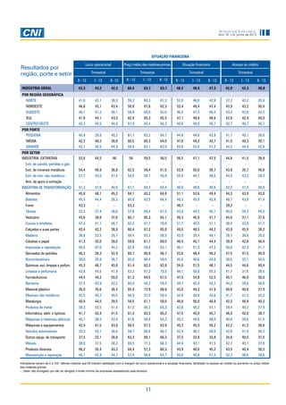 11
Sondagem Industrial
Ano 16, n.6, junho de 2013
Lucro operacional Preço médio das matérias-primas Situação financeira Acesso ao crédito
Trimestral Trimestral Trimestral Trimestral
II - 12 I - 13 II - 13 II - 12 I - 13 II - 13 II - 12 I - 13 II - 13 II - 12 I - 13 II - 13
INDÚSTRIA GERAL 42,3 43,2 42,2 60,4 63,7 63,7 48,3 48,5 47,5 42,9 42,3 40,8
POR REGIÃO GEOGRÁFICA
Norte 41,6 43,1 38,3 59,2 60,3 61,3 52,0 46,0 42,9 37,2 42,2 35,6
Nordeste 46,6 45,1 43,4 58,8 61,6 62,3 53,4 49,4 47,4 43,9 43,2 40,4
Sudeste 40,1 41,2 40,1 59,9 64,0 63,6 46,2 47,3 46,4 43,3 42,8 42,2
Sul 41,8 44,1 43,0 62,4 65,3 65,5 47,1 49,8 48,8 42,6 42,4 40,0
Centro Oeste 43,3 45,5 44,9 61,9 64,4 64,3 48,6 49,8 49,7 42,7 40,7 40,1
POR PORTE
PEQUENA 40,9 39,8 40,2 61,7 63,2 64,7 44,9 44,8 43,9 41,7 40,1 38,6
MÉDIA 42,2 40,3 38,8 60,5 65,3 64,0 47,0 44,2 43,7 41,5 40,3 39,1
GRANDE 43,1 46,5 44,9 59,8 63,1 63,0 50,6 52,6 51,2 44,2 44,4 42,8
POR SETOR
INDÚSTRIA EXTRATIVA 52,6 44,5 46 56 59,5 56,5 56,5 47,1 47,5 44,6 41,5 39,9
Extr. de carvão, petróleo e gás - - - - - - - - - - - -
Extr. de minerais metálicos 54,4 46,9 36,8 62,5 59,4 51,5 52,9 50,0 39,7 43,8 35,7 40,6
Extr. de min. não metálicos 51,7 43,0 47,4 54,5 58,7 56,9 55,9 44,1 48,6 44,9 43,2 39,3
Ativ. de apoio à extração - - - - - - - - - - - -
INDÚSTRIA DE TRANSFORMAÇÃO 41,3 41,6 40,6 61,1 64,3 64,4 46,6 46,6 45,6 42,2 41,4 40,0
Alimentos 45,8 48,1 45,2 64,1 63,2 64,8 51,1 52,6 49,4 44,3 43,9 43,0
Bebidas 45,5 44,4 38,3 60,8 62,5 64,4 48,3 45,0 42,9 40,7 43,8 41,4
Fumo 43,3 - - 63,3 - - 46,7 - - 29,2 - -
Têxteis 33,5 37,4 38,0 57,8 69,4 67,5 43,8 44,2 45,1 40,0 39,3 40,5
Vestuário 43,6 38,8 37,6 60,7 65,3 65,1 48,3 45,0 41,7 44,6 37,1 37,6
Couros e artefatos 47,4 41,1 46,7 63,2 61,7 70,6 51,7 45,5 51,1 38,4 43,9 41,7
Calçados e suas partes 43,4 42,2 38,9 60,4 67,2 65,0 48,6 48,5 44,2 43,8 45,9 39,2
Madeira 36,8 33,5 35,7 59,4 63,3 59,5 42,0 39,4 40,1 38,7 36,6 35,0
Celulose e papel 41,3 42,0 39,6 59,6 61,7 69,0 46,4 45,1 44,4 39,9 42,8 40,4
Impressão e reprodução 40,6 47,0 44,2 62,9 59,8 63,1 46,1 51,3 47,2 50,0 42,3 41,7
Derivados do petróleo 46,2 38,3 42,9 60,7 60,9 56,7 53,6 48,4 48,2 47,5 47,5 40,9
Biocombustíveis 39,0 35,8 36,7 65,0 60,4 59,5 45,0 40,6 43,8 38,5 32,1 34,5
Químicos, exc. limpeza e perfum. 45,3 46,7 40,8 61,4 62,3 62,8 54,0 51,5 48,1 44,5 44,6 40,4
Limpeza e perfumaria 43,8 44,6 41,9 63,3 67,2 70,6 46,1 50,0 55,3 41,7 31,5 38,5
Farmacêuticos 44,4 49,2 50,0 61,3 64,5 67,5 47,5 54,8 52,5 45,7 46,9 50,0
Borracha 37,5 42,9 42,2 60,9 56,3 59,4 44,7 45,4 42,2 44,2 39,8 40,6
Material plástico 36,0 35,6 36,4 65,9 73,9 68,8 43,0 44,3 41,9 40,6 40,6 37,9
Minerais não metálicos 42,5 40,2 40,5 56,9 57,0 59,4 44,8 44,0 43,6 41,7 41,3 42,2
Metalurgia 40,9 44,5 39,5 54,5 61,1 59,6 46,8 56,0 46,9 42,3 48,9 40,2
Produtos de metal 38,3 43,5 41,4 61,2 66,2 64,3 43,8 46,2 47,1 39,4 40,2 37,9
Informática, eletr. e ópticos 41,7 42,4 41,5 61,3 63,3 65,2 47,5 45,0 45,7 46,0 42,0 39,7
Máquinas e materiais elétricos 40,7 38,5 43,9 61,6 58,8 64,2 45,3 44,6 48,0 40,8 39,6 41,4
Máquinas e equipamentos 42,4 41,5 43,0 58,5 67,2 63,9 45,3 45,0 49,2 42,2 41,2 39,8
Veículos automotores 33,3 43,1 36,6 59,7 68,6 66,7 42,4 46,1 40,8 42,6 41,9 40,3
Outros equip. de transporte 37,5 22,1 28,8 63,3 69,1 66,3 37,5 33,8 33,8 34,6 40,0 37,5
Móveis 38,6 37,5 36,2 66,5 71,3 66,3 44,4 43,1 41,5 42,7 40,7 37,8
Produtos diversos 46,2 35,4 43,3 64,4 57,3 60,3 43,9 40,6 45,2 43,5 40,4 38,2
Manutenção e reparação 46,1 42,9 44,7 57,4 56,8 64,7 50,0 45,8 51,3 52,3 38,6 39,6
Indicadores variam de 0 a 100. Valores maiores que 50 indicam satisfação com a margem de lucro operacional e a situação financeira, facilidade no acesso ao crédito ou aumento no preço médio
das matérias-primas.
- : Setor não divulgado por não ter atingido o limite mínimo de empresas estabelecido pela amostra.
Resultados por
região, porte e setor
situação financeira
 