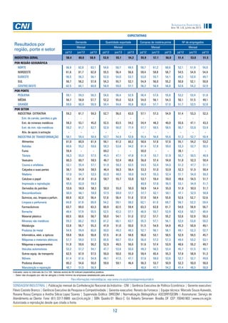 12
Sondagem Industrial
Ano 16, n.6, junho de 2013
Demanda Quantidade exportada Compras de matéria-prima Nº de empregados
Mensal Mensal Mensal Mensal
jul/12 jun/13 jul/13 jul/12 jun/13 jul/13 jul/12 jun/13 jul/13 jul/12 jun/13 jul/13
INDÚSTRIA GERAL 58,4 60,0 58,9 53,9 55,1 54,2 55,9 57,1 56,0 51,4 53,0 51,5
POR REGIÃO GEOGRÁFICA
Norte 56,9 62,8 63,1 54,6 50,7 49,5 56,7 61,2 60,6 52,1 51,9 54,0
Nordeste 61,6 61,7 62,8 55,5 56,4 56,6 59,4 58,8 58,7 54,5 54,9 54,4
Sudeste 56,5 58,3 56,1 52,0 54,0 53,7 53,8 55,7 54,1 49,3 52,0 49,7
Sul 56,7 58,2 57,9 54,3 55,7 52,1 54,9 56,0 55,2 50,8 52,1 50,8
Centro Oeste 62,5 64,1 60,8 58,9 59,0 57,1 56,2 58,9 56,8 52,6 54,2 52,9
POR PORTE
PEQUENA 59,1 59,3 58,3 54,6 56,4 52,9 56,4 57,0 55,8 52,2 53,4 51,8
MÉDIA 56,7 58,8 57,7 52,2 55,0 52,6 54,0 56,1 54,3 50,1 51,5 49,1
GRANDE 59,0 60,9 59,9 54,4 54,6 55,6 56,6 57,7 57,0 51,7 53,5 52,6
POR SETOR
INDÚSTRIA EXTRATIVA 59,2 61,7 59,3 52,7 56,0 63,0 57,1 57,3 54,9 51,4 53,3 52,3
Extr. de carvão, petróleo e gás - - - - - - - - - - - -
Extr. de minerais metálicos 58,3 53,1 45,0 52,5 63,5 54,2 54,4 48,3 40,0 55,6 47,1 43,3
Extr. de min. não metálicos 59,2 61,7 62,7 52,8 50,0 71,4 57,7 58,5 58,5 50,7 53,8 53,9
Ativ. de apoio à extração - - - - - - - - - - - -
INDÚSTRIA DE TRANSFORMAÇÃO 58,1 59,4 58,4 53,7 54,9 53,8 55,4 56,8 55,6 51,3 52,7 50,9
Alimentos 61,0 60,9 61,4 56,1 61,3 60,2 58,6 57,6 57,6 55,1 54,2 53,2
Bebidas 60,6 55,2 59,6 58,3 53,6 54,2 61,4 57,8 59,0 53,3 52,7 50,5
Fumo 59,4 - - 69,2 - - 50,0 - - 39,1 - -
Têxteis 56,3 55,0 57,5 45,5 47,1 47,8 51,9 53,7 51,9 50,7 50,5 48,9
Vestuário 60,3 60,7 59,5 46,7 52,4 48,6 56,6 57,4 54,8 51,8 52,3 50,4
Couros e artefatos 53,1 55,4 57,1 51,9 58,3 62,5 54,5 52,4 54,3 51,3 47,7 51,1
Calçados e suas partes 56,1 54,9 58,5 46,4 56,3 56,4 53,3 51,0 53,9 52,3 51,5 50,4
Madeira 57,0 54,7 53,5 62,0 48,5 50,0 54,9 55,3 52,4 51,1 54,0 50,3
Celulose e papel 58,1 61,8 61,0 58,7 55,7 53,8 53,7 59,4 59,0 49,6 54,5 51,7
Impressão e reprodução 65,6 62,0 59,3 - - - 60,9 57,8 56,5 53,1 54,9 51,7
Derivados do petróleo 53,6 58,8 58,3 50,0 55,0 50,0 58,9 54,4 55,0 51,9 50,0 51,7
Biocombustíveis 60,6 66,1 59,8 57,5 60,0 57,7 57,7 62,1 58,1 47,1 52,5 50,8
Químicos, exc. limpeza e perfum. 60,9 62,0 56,4 57,6 56,4 51,8 57,9 58,4 55,8 52,6 52,7 52,6
Limpeza e perfumaria 64,8 61,8 69,9 54,2 59,1 58,3 62,1 61,8 69,7 56,7 52,3 59,4
Farmacêuticos 63,7 69,0 63,3 60,9 62,5 59,4 63,3 63,8 61,7 54,0 56,9 56,7
Borracha 48,4 57,9 55,5 52,5 42,3 57,1 46,9 55,7 53,9 43,8 50,7 48,4
Material plástico 60,5 60,6 58,7 50,0 54,1 51,0 57,2 57,7 55,2 52,8 52,9 50,3
Minerais não metálicos 59,3 60,2 59,3 61,2 66,1 63,7 55,3 57,1 56,1 52,0 53,8 50,2
Metalurgia 53,8 56,7 55,3 47,9 51,0 50,0 51,5 54,9 54,9 45,3 50,9 49,1
Produtos de metal 54,9 59,9 60,0 50,0 49,3 48,3 52,7 56,1 56,1 49,1 52,3 52,7
Informática, eletr. e ópticos 59,8 56,6 56,8 57,5 61,8 58,8 56,6 53,1 50,5 52,9 50,5 45,7
Máquinas e materiais elétricos 57,7 59,0 57,5 65,6 60,7 55,4 56,0 57,2 57,3 49,4 53,2 53,1
Máquinas e equipamentos 51,9 59,6 56,2 52,9 49,5 50,0 51,6 57,4 53,9 48,6 55,2 49,7
Veículos automotores 52,2 57,2 54,1 47,7 53,6 50,0 49,3 56,5 53,4 45,7 51,5 48,1
Outros equip. de transporte 62,5 67,9 57,5 50,0 50,0 55,0 59,4 65,4 55,3 57,8 58,9 51,3
Móveis 61,4 61,6 54,9 48,1 47,5 47,1 57,6 59,0 53,6 52,7 52,7 49,6
Produtos diversos 60,2 54,6 50,0 59,6 59,1 46,4 56,3 53,7 50,9 52,3 50,0 50,0
Manutenção e reparação 48,7 51,5 56,9 - - - 48,6 47,1 54,2 47,4 48,5 50,0
Indicador varia no intervalo de 0 a 100. Valores acima de 50 indicam expectativa positiva.
- : Setor não divulgado por não ter atingido o limite mínimo de empresas estabelecido pela amostra.
SONDAGEM INDUSTRIAL | Publicação mensal da Confederação Nacional da Indústria - CNI | Gerência Executiva de Política Econômica | Gerente executivo:
Flávio Castelo Branco | Gerência Executiva de Pesquisa e Competitividade | Gerente-executivo: Renato da Fonseca | Equipe técnica: Marcelo Souza Azevedo,
Roxana Rossy Campos e Aretha Silícia Lopez Soares | Supervisão Gráfica: DIRCOM | Normalização Bibliográfica: ASCORP/GEDIN | Assinaturas: Serviço de
Atendimento ao Cliente Fone: (61) 3317-9989 sac@cni.org.br | SBN Quadra 01 Bloco C Ed. Roberto Simonsen Brasília, DF CEP: 70040-903 |www.cni.org.br.
Autorizada a reprodução desde que citada a fonte.
Para informações metodológicas, veja www.cni.org.br/sondagemindustrialcni
EXPECTATIVAS
Resultados por
região, porte e setor
 