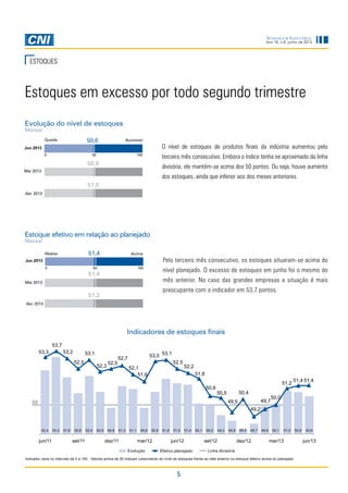 5
Sondagem Industrial
Ano 16, n.6, junho de 2013
ESTOQUES
Estoques em excesso por todo segundo trimestre
Pelo terceiro mês consecutivo, os estoques situaram-se acima do
nível planejado. O excesso de estoques em junho foi o mesmo do
mês anterior. No caso das grandes empresas a situação é mais
preocupante com o indicador em 53,7 pontos.
O nível de estoques de produtos finais da indústria aumentou pelo
terceiro mês consecutivo. Embora o índice tenha se aproximado da linha
divisória, ele mantém-se acima dos 50 pontos. Ou seja, houve aumento
dos estoques, ainda que inferior aos dos meses anteriores.
Indicadores de estoques finais
Abaixo Acima
51,4
51,4
0 10050
51,2
Queda Aumento
50,9
50,6
0 10050
51,0
Indicador varia no intervalo de 0 a 100. Valores acima de 50 indicam crescimento do nível de estoques frente ao mês anterior ou estoque efetivo acima do planejado.
Estoque efetivo em relação ao planejado
Mensal
Evolução do nível de estoques
Mensal
Abr 2013
Mai 2013
Jun 2013
Abr 2013
Mai 2013
Jun 2013
 