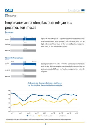 8
Sondagem Industrial
Ano 16, n.6, junho de 2013
EXPECTATIVAS
Empresários ainda otimistas com relação aos
próximos seis meses
Apesar de menos favorável, a expectativa com relação à demanda nos
próximos seis meses segue positiva. O índice de expectativa com re-
lação à demanda futura recuou de 60,0 para 58,9 pontos, mas perma-
nece acima da linha divisória de 50 pontos.
Os empresários também estão confiantes quanto ao crescimento das
exportações. O índice de expectativa de evolução da quantidade ex-
portada recuou de 55,1 para 54,2 pontos, mas permanece acima de
50 pontos.
Indicadores de expectativa de evolução
da demanda e da quantidade exportada
* Os indicadores variam de 0 a 100. Valores acima de 50 indicam expectativa de crescimento da demanda ou da quantidade exportada nos próximos seis meses.
Demanda
Mensal
Quantidade exportada
Mensal
Queda Aumento
60,0
58,9
0 10050
Mai 2013
Jul 2013
Jun 2013
59,6
55,1
54,2
0 10050
Jul 2013
Jun 2013
Queda Aumento
Mai 2013
52,5
 