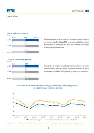 9
Sondagem Industrial
Ano 16, n.6, junho de 2013
EXPECTATIVAS
O indicador de expectativa de número de empregados para os próximos
seis meses recuou de 53,0 para 51,5, se aproximando da linha divisória
dos 50 pontos. Os empresários não estão muito otimistas com relação
à contratação de trabalhadores.
A expectativa de compras de matérias-primas nos próximos seis meses
é de crescimento, ainda que inferior a de meses anteriores. O índice
permanece acima da linha divisória apesar do quarto recuo consecutivo.
Indicadores de expectativa de evolução do número de empregados e
das compras de matérias-primas
Os indicadores variam de 0 a 100. Valores maiores que 50 indicam expectativa de crescimento do número de empregados ou de compras de matérias-primas nos próximos seis meses.
Compras de matérias-primas
Mensal
Número de empregados
Mensal
51,5
0 10050
Jul 2013
Jun 2013
Queda Aumento
Mai 2013
52,9
56,0
0 10050
Jul 2013
Jun 2013
Queda Aumento
Mai 2013
57,4
53,0
57,1
 