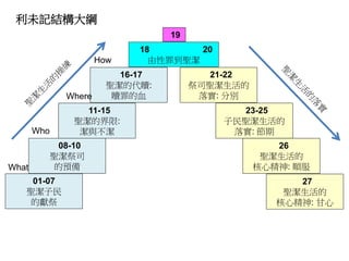 01-07
聖潔子民
的獻祭
08-10
聖潔祭司
的預備
16-17
聖潔的代贖:
贖罪的血
11-15
聖潔的界限:
潔與不潔
21-22
祭司聖潔生活的
落實: 分別
23-25
子民聖潔生活的
落實: 節期
26
聖潔生活的
核心精神: 順服
27
聖潔生活的
核心精神: 甘心
18 20
由性罪到聖潔
19
What
Who
Where
How
利未記結構大綱
 
