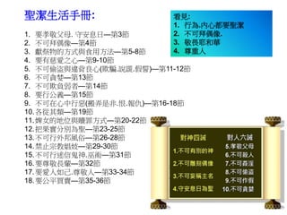 聖潔生活手冊:
1. 要孝敬父母. 守安息日—第3節
2. 不可拜偶像—第4節
3. 獻祭物的方式與食用方法—第5-8節
4. 要有慈愛之心—第9-10節
5. 不可偷盜與違背良心(欺騙.說謊.假誓)—第11-12節
6. 不可貪婪—第13節
7. 不可欺負弱者—第14節
8. 要行公義—第15節
9. 不可在心中行惡(搬弄是非.恨.報仇)—第16-18節
10.各從其類—第19節
11.婢女的地位與贖罪方式—第20-22節
12.把果實分別為聖—第23-25節
13.不可行外邦風俗—第26-28節
14.禁止宗教娼妓—第29-30節
15.不可行迷信鬼神.巫術—第31節
16.要尊敬長輩—第32節
17.要愛人如己.尊敬人—第33-34節
18.要公平買賣—第35-36節
看見:
1. 行為.內心都要聖潔
2. 不可拜偶像.
3. 敬畏耶和華
4. 尊重人
 