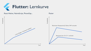 Flutter: Lernkurve
React-Native, NativeScript, PhoneGap... Flutter
3. Party Plugins + Framework Updates
Basiswissen Java, C#, C++ vorhanden
Time Time
Komplexität
Komplexität
Basiswissen Skriptsprache JS, Python, PHP vorhanden
 