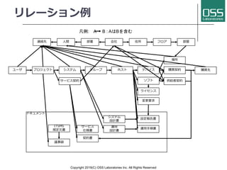 T
S
M
S
I
MI
: A B : A B
T
Copyright 2019(C) OSS Laboratories Inc. All Rights Reserved
 