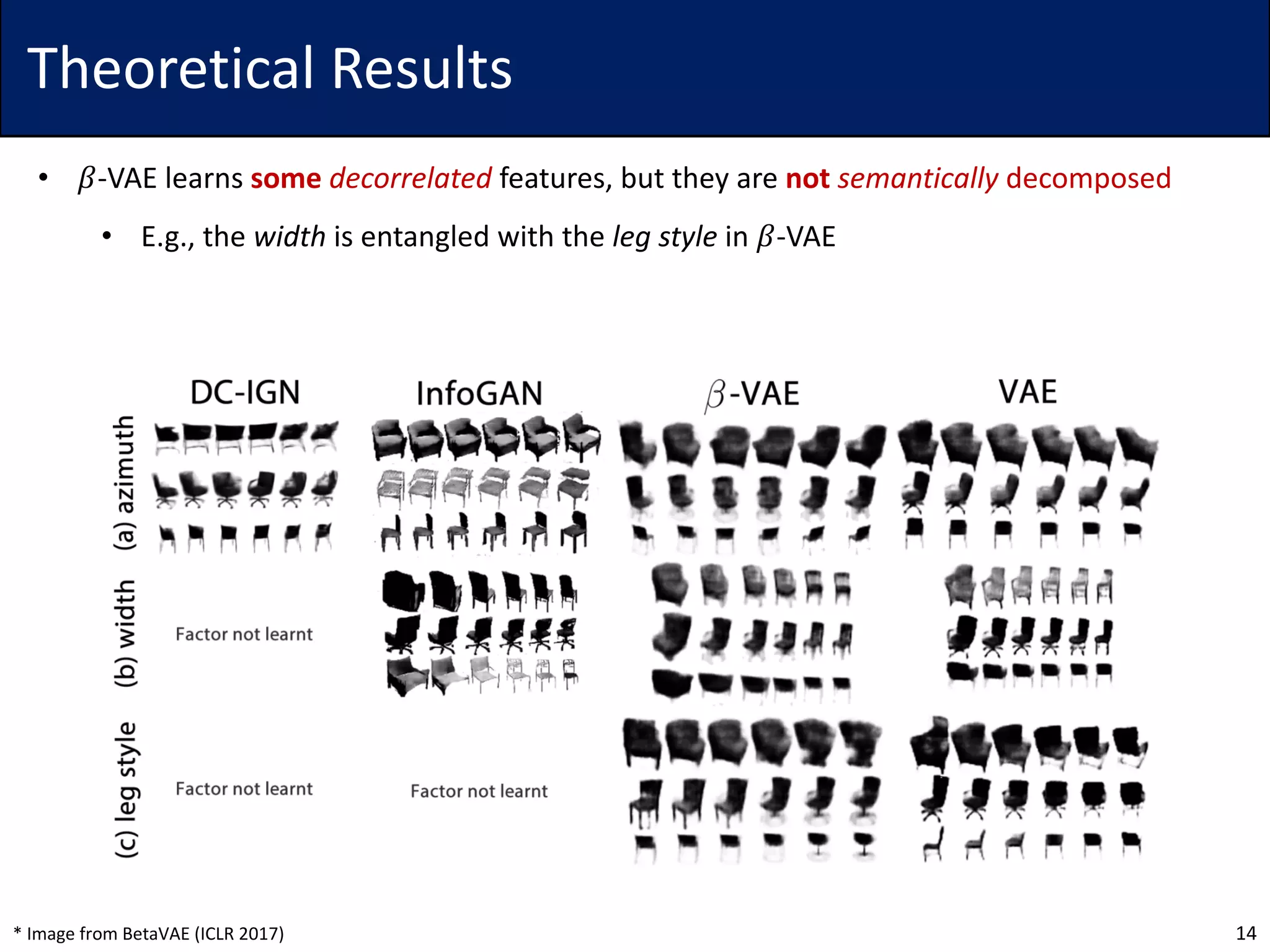Theoretical Results
• 𝛽-VAE learns some decorrelated features, but they are not semantically decomposed
• E.g., the width is entangled with the leg style in 𝛽-VAE
14* Image from BetaVAE (ICLR 2017)
 