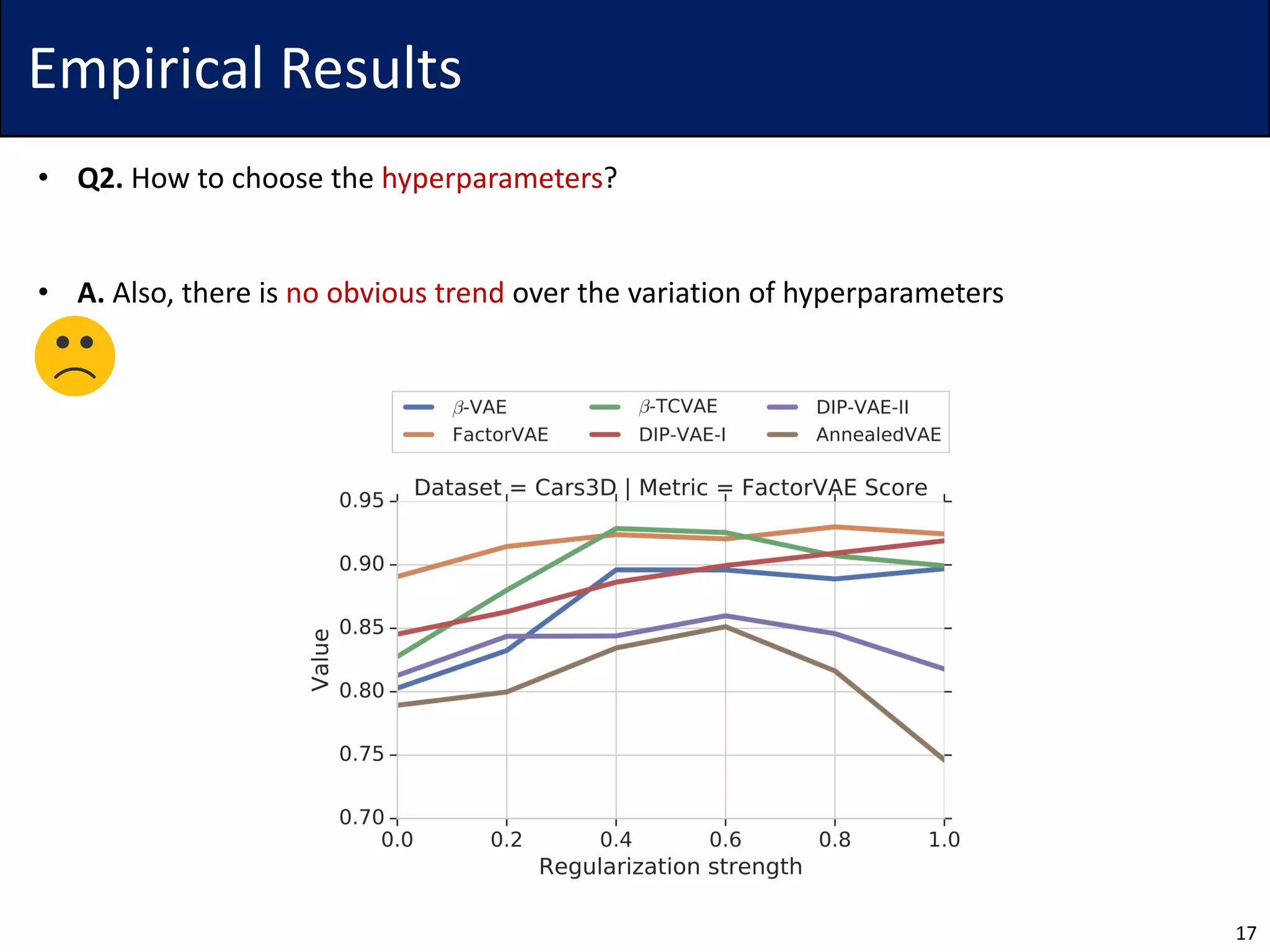 Empirical Results
• Q2. How to choose the hyperparameters?
• A. Also, there is no obvious trend over the variation of hyperparameters
17
 