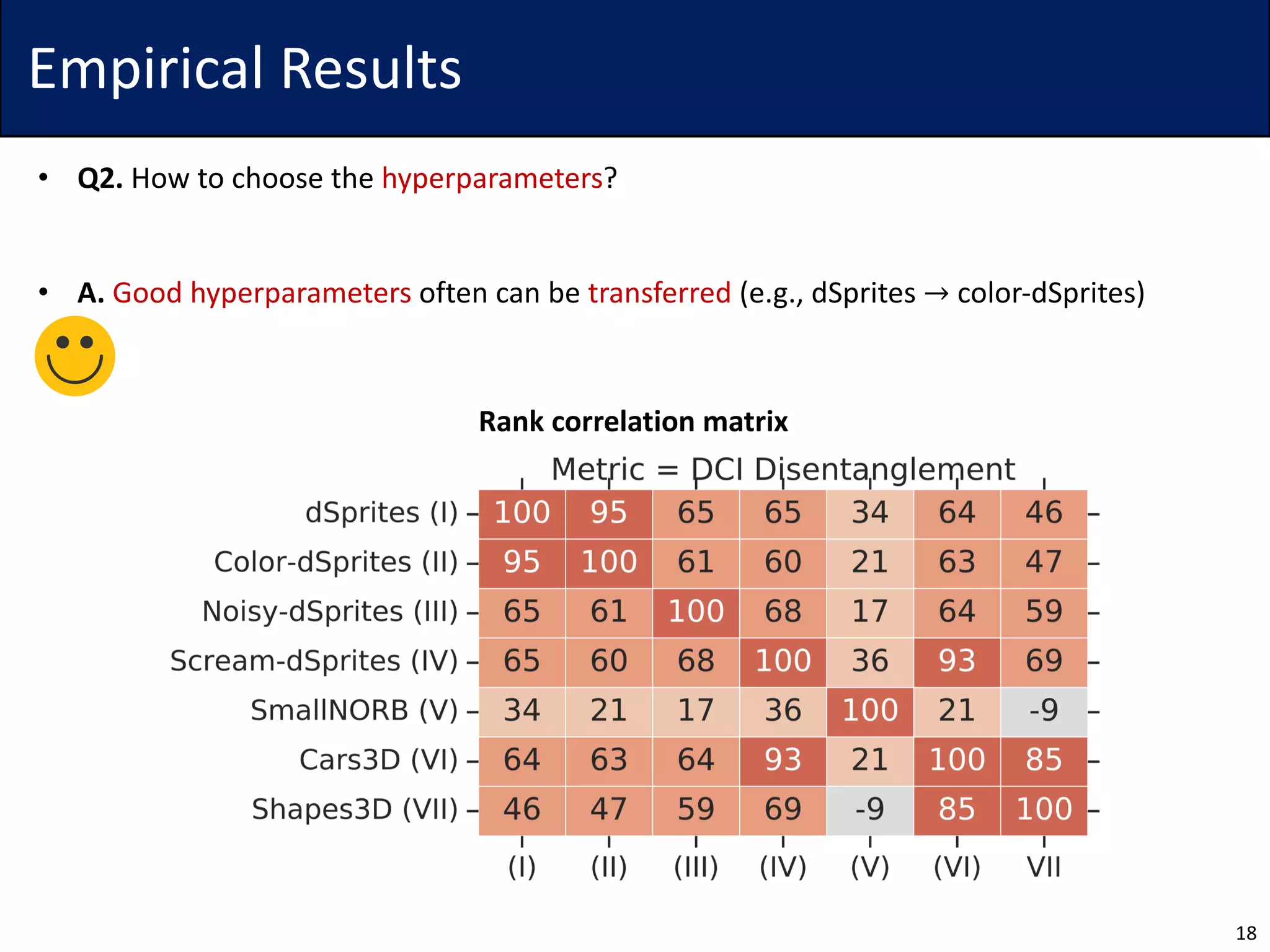 Empirical Results
• Q2. How to choose the hyperparameters?
• A. Good hyperparameters often can be transferred (e.g., dSprites → color-dSprites)
18
Rank correlation matrix
 