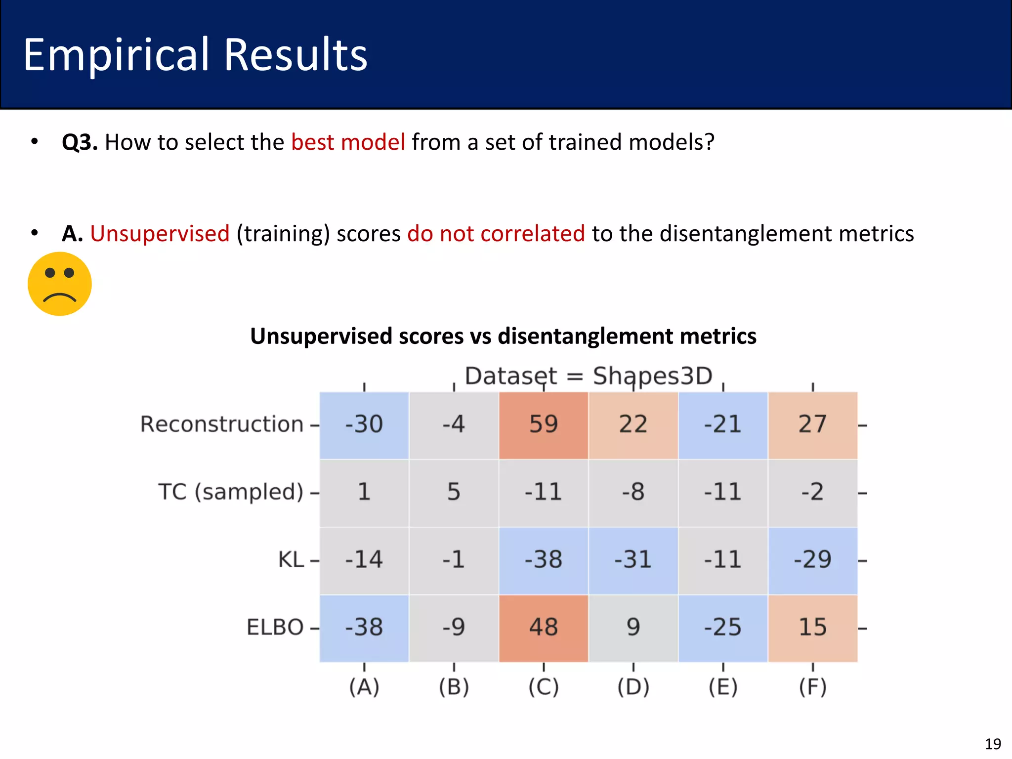 Empirical Results
• Q3. How to select the best model from a set of trained models?
• A. Unsupervised (training) scores do not correlated to the disentanglement metrics
19
Unsupervised scores vs disentanglement metrics
 