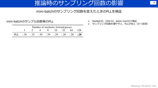 推論時のサンプリング回数の影響
Wakasugi, Panasonic Corp.
14
mini-batchのサンプリング回数を変えたときのPLLを検証
 ResNet32，Cifar10，batch size32で検証
 サンプリング回数を増やすと，PLLが向上（かつ収束）
mini-batchのサンプル回数毎のPLL
 