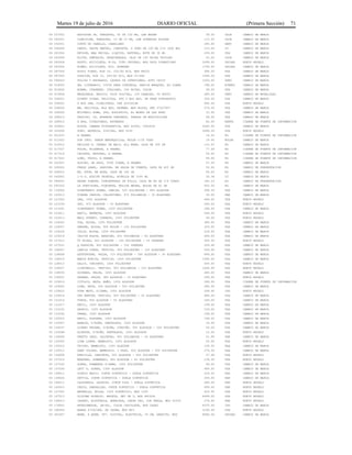 Martes 19 de julio de 2016 DIARIO OFICIAL (Primera Sección) 71
04 237002 ASPIRINA JR, TABLETAS, 60 DE 100 MG, LAB BAYER 39.00 CAJA CAMBIO DE MARCA
04 240001 CLARITINE, TABLETAS, 10 DE 10 MG, LAB SCHERING PLOUGH 115.00 CAJA CAMBIO DE MARCA
04 252001 CORTE DE CABELLO, CABALLERO 285.00 SERV CAMBIO DE MARCA
04 256006 CREST, PASTA DENTAL, COMPLETE, 6 TUBO DE 100 ML CU (600 ML) 115.00 LT CAMBIO DE MARCA
04 261004 REVLON, MAQ FACIAL, LIQUIDO, NATURAL, BOTE DE 30 ML 259.00 PZA CAMBIO DE MARCA
04 263008 ELITE, PAÑUELOS, DESECHABLES, CAJA DE 100 HOJAS TRIPLES 23.00 CAJA CAMBIO DE MARCA
04 283004 HUFFY, BICICLETA, R-24, TIPO CRUCERO, MOD GOOD VIBRATIONS 2699.00 UNIDAD NUEVO MODELO
04 283006 BIMEX, BICICLETA, R20, AVENGER 1749.00 UNIDAD CAMBIO DE MARCA
04 287004 HIFLY TIRES, RIN 16, 205/60 R16, MOD HF201 998.00 PZA CAMBIO DE MARCA
04 287005 OVATION, RIN 15, 205/60 R15, MOD VI-682 1099.00 PZA CAMBIO DE MARCA
04 294003 PULIDO Y ENCERADO, LAVADO DE INTERIORES, AUTO CHICO 1200.00 SERV CAMBIO DE MARCA
04 314005 SM, LITERARIO, VIVIR PARA CONTARLA, GARCIA MARQUEZ, ED DIANA 198.00 EJEMPL CAMBIO DE MARCA
04 316004 NORMA, CUADERNO, ITALIANO, 100 HOJAS, COLOR 28.00 PZA CAMBIO DE MARCA
04 319004 MEGACABLE, BASICO, PLUS DIGITAL, 125 CANALES, 50 AUDIO 389.00 SERV CAMBIO DE MODALIDAD
04 328001 DISNEY PIXAR, PELICULA, DVD Y BLU RAY, UN GRAN DINOSAURIO 329.00 PZA CAMBIO DE MARCA
04 328002 X BOX ONE, VIDEOJUEGO, THE DIVISION 995.00 PZA NUEVO MODELO
04 328005 WB, PELICULA, BLU RAY, BATMAN, BAD BLOOD, SKU 57227857 379.00 PZA CAMBIO DE MARCA
04 328006 WTITANIO HOME, DVD, EDUCATIVO, EL MUNDO DE LAS AVES 12.90 PZA CAMBIO DE MARCA
04 328013 PRODISC, CD, APRENDE CANTANDO, TABLAS DE MULTIPLICAR 49.90 PZA CAMBIO DE MARCA
04 328015 X BOX, VIDEOJUEGO, ESTRENOS 42.00 RENTA CIERRE DE FUENTE DE INFORMACION
04 329001 NIKON, CAMARA FOTOGRAFICA, MOD S2900, COOLPIX 2045.00 PZA CAMBIO DE MARCA
04 332006 SONY, BATERIA, DIGITAL, MOD 5532 5499.00 PZA NUEVO MODELO
05 001037 A GRANEL 14.00 KG CIERRE DE FUENTE DE INFORMACION
05 012002 DON CHUY, SABOR MANTEQUILLA, BOLSA C/20 PZAS 19.50 BOLSA CAMBIO DE MARCA
05 014012 KELLOGG´S, CEREAL DE MAIZ, ALL BRAN, CAJA DE 300 GR 133.67 KG CAMBIO DE MARCA
05 017007 PULPA, MILANESA, A GRANEL 77.49 KG CIERRE DE FUENTE DE INFORMACION
05 017014 CHULETA, NATURAL, A GRANEL 59.00 KG CIERRE DE FUENTE DE INFORMACION
05 017022 LOMO, TROZO, A GRANEL 99.90 KG CIERRE DE FUENTE DE INFORMACION
05 022007 ALPINO, DE PAVO, TIPO VIENA, A GRANEL 37.00 KG CAMBIO DE MARCA
05 028002 FRESH LABEL, SARDINA, EN SALSA DE TOMATE, LATA DE 425 GR 52.92 KG CAMBIO DE PRESENTACION
05 028010 MP, ATUN, EN AGUA, LATA DE 140 GR 56.43 KG CAMBIO DE MARCA
05 043002 1-2-3, ACEITE VEGETAL, BOTELLA DE 1000 ML 26.34 LT CAMBIO DE MARCA
05 090002 KNORR TOMATE, CONCENTRADO DE POLLO, CAJA DE 88 GR C/8 CUBOS 185.23 KG CAMBIO DE PRESENTACION
05 091002 LA SURTIDORA, PIMIENTA, MOLIDA NEGRA, BOLSA DE 45 GR 450.00 KG CAMBIO DE MARCA
05 118004 GIANFRANCO DUNNA, CAMISA, 52% POLIESTER - 48% ALGODON 298.00 PZA CAMBIO DE MARCA
05 120013 PIERRE CARDIN, CALCETINES, 97% POLIAMIDA - 3% ELASTANO 39.90 PAR CAMBIO DE MARCA
05 121003 LEE, 100% ALGODON 649.00 PZA NUEVO MODELO
05 121039 4KF, 97% ALGODON - 3% ELASTANO 249.00 PZA NUEVO MODELO
05 121041 GIANFRANCO DUNNA, 100% POLIESTER 268.00 PZA CAMBIO DE MARCA
05 123011 REFIL, BERMUDA, 100% ALGODON 249.00 PZA NUEVO MODELO
05 123013 WALL STREET, CORBATA, 100% POLIESTER 59.00 PZA NUEVO MODELO
05 124002 TUA, BLUSA, 100% POLIESTER 389.00 PZA CAMBIO DE MARCA
05 124007 GEEGEE, BLUSA, 90% NYLON - 10% POLIESTER 329.00 PZA CAMBIO DE MARCA
05 124024 JULYS, BLUSA, 100% POLIESTER 218.00 PZA CAMBIO DE MARCA
05 125014 CALVIN KLEIN, BRASIER, 92% POLIAMIDA - 8% ELASTANO 649.00 PZA CAMBIO DE MARCA
05 127012 TT BLUES, 82% ALGODON - 16% POLIESTER - 2% SPANDEX 509.00 PZA NUEVO MODELO
05 127031 Q FASHION, 90% POLIESTER - 10% SPANDEX 329.90 PZA CAMBIO DE MARCA
05 128007 CAMILA JONES, VESTIDO, 95% POLIESTER - 10% ELASTANO 549.90 PZA CAMBIO DE MARCA
05 128008 APOSTROPHE, FALDA, 71% POLIESTER - 26% ALGODON - 3% ELASTANO 899.00 PZA CAMBIO DE MARCA
05 128010 MARIA BONITA, VESTIDO, 100% POLIESTER 1595.00 PZA CAMBIO DE MARCA
05 128013 GALIT, CONJUNTO, 100% POLIESTER 659.00 PZA NUEVO MODELO
05 128027 LIZMINELLI, VESTIDO, 90% POLIAMIDA - 10% ELASTANO 1649.90 PZA NUEVO MODELO
05 128050 DOCKERS, FALDA, 100% ALGODON 699.00 PZA CAMBIO DE MARCA
05 128051 SAHARA, FALDA, 98% ALGODON - 2% ELASTANO 299.00 PZA NUEVO MODELO
05 129019 CITY&CO, BATA, BAÑO, 100% ALGODON 189.00 PZA CIERRE DE FUENTE DE INFORMACION
05 129020 LUNA, BATA, 50% ALGODON - 50% POLIESTER 289.90 PZA CAMBIO DE MARCA
05 129022 STAR WEST, PIJAMA, 100% ALGODON 299.90 JGO NUEVO MODELO
05 130014 TED KENTON, VESTIDO, 95% POLIESTER - 5% ELASTANO 969.00 PZA CAMBIO DE MARCA
05 131014 FUROR, 95% ALGODON - 5% ELASTANO 249.00 PZA CAMBIO DE MARCA
05 131017 REFIL, 100% ALGODON 199.00 PZA CAMBIO DE MARCA
05 131032 SAURIO, 100% ALGODON 129.00 PZA CAMBIO DE MARCA
05 131036 URBAN, 100% ALGODON 199.00 PZA CAMBIO DE MARCA
05 132010 REFIL, PLAYERA, 100% ALGODON 199.00 PZA CAMBIO DE MARCA
05 133007 BARBIE, P/NIÑA, PANTALETA, 100% ALGODON 19.90 PZA CAMBIO DE MARCA
05 133037 DISNEY FROSEN, P/NIÑA, CORPIÑO, 50% ALGODON - 50% POLIESTER 35.00 PZA CAMBIO DE MARCA
05 133048 ALTESSE, P/NIÑA, PANTALETA, 100% ALGODON 12.00 PZA NUEVO MODELO
05 134006 PRETTY LEGS, CALCETAS, 95% POLIAMIDA - 5% ELASTANO 21.90 PAR CAMBIO DE MARCA
05 135005 LIMA LIMON, MAMELUCO, 100% ALGODON 59.00 PZA NUEVO MODELO
05 135010 TRICKS, MAMELUCO, 100% ALGODON 159.00 PAQ CAMBIO DE MARCA
05 135013 GABY COLORS, MAMELUCO, 3 PZAS, 50% ALGODON - 50% POLIESTER 279.50 PAQ CAMBIO DE MARCA
05 136008 KERVILLE, CAMISETA, 50% ALGODON - 50% POLIESTER 37.90 PZA NUEVO MODELO
05 137010 WEEKEND, SOMBRERO, 96% ALGODON - 4% POLIESTER 138.00 PZA NUEVO MODELO
05 137035 GORRA, SOMBRERO P/DAMA, 100% POLIESTER 49.00 PZA CAMBIO DE MARCA
05 137036 LEVI´S, GORRA, 100% ALGODON 499.00 PZA CAMBIO DE MARCA
05 139011 SIMPLY BASIC, CORTE SINTETICO - SUELA SINTETICA 229.00 PAR CAMBIO DE MARCA
05 139024 SETTIA, CORTE SINTETICA - SUELA SINTETICA 259.00 PAR CAMBIO DE MARCA
05 140011 CACHORROS, ZAPATOS, CORTE PIEL - SUELA SINTETICA 289.00 PAR NUEVO MODELO
05 143015 CROCS, SANDALIAS, CORTE SINTETICO - SUELA SINTETICA 899.00 PAR NUEVO MODELO
05 147005 BRUNELLA, BOLSA, 100% SINTETICO, MOD 1500 429.90 PZA NUEVO MODELO
05 147013 GIOCOMO ROSALDI, MALETA, SET DE 3, MOD RUCSIA 4499.00 PZA NUEVO MODELO
05 148010 JASHNY, BISUTERIA, ARRACADA, CHAPA ORO, CON PERLA, MOD 41035 274.90 PAR NUEVO MODELO
05 179002 ANTECOMEDOR, (M-4S), COLOR CHOCOLATE, MOD CAPRI 4375.00 JGO CAMBIO DE MARCA
05 180005 BARRA P/COCINA, DE CAOBA, MOD MC3 3190.00 PZA NUEVO MODELO
05 181007 MABE, 6 QUEM, 30", DIGITAL, ELECTRICA, 76 CM, GRAFITO, MOD 8490.00 UNIDAD CAMBIO DE MARCA
 