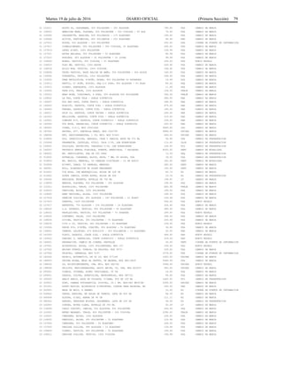 Martes 19 de julio de 2016 DIARIO OFICIAL (Primera Sección) 79
21 122011 ROUTE 66, GUAYABERA, 65% POLIESTER - 35% ALGODON 789.90 PZA CAMBIO DE MARCA
21 124003 AMERICAN WEAR, PLAYERA, 63% POLIESTER - 33% VISCOSA - 4% ELA 79.99 PZA CAMBIO DE MARCA
21 125004 VASSARETTE, BRASIER, 83% POLIAMIDA - 17% ELASTANO 199.00 PZA CAMBIO DE MARCA
21 126006 ACTIVE, PANTIMEDIAS, 80% POLIAMIDA - 20% ELASTANO 94.90 PAR CAMBIO DE MARCA
21 127012 ROSSE, 50% ALGODON - 50% POLIESTER 255.00 PZA CIERRE DE FUENTE DE INFORMACION
21 127017 COSMO&COMPANY, 65% POLIESTER - 30% VISCOSA, 5% ELASTANO 228.00 PZA CAMBIO DE MARCA
21 127019 LEVEL EIGHT, 100% POLIESTER 199.99 PZA CAMBIO DE MARCA
21 127021 EXTRA BELLEZA, 95% POLIESTER - 5% ELASTANO 89.99 PZA CAMBIO DE MARCA
21 127023 RVAINZS, 92% ALGODON - 6% POLIESTER - 2% LYCRA 99.99 PZA CAMBIO DE MARCA
21 128009 BONGO, VESTIDO, 95% VISCOSA - 5% ELASTANO 228.00 PZA NUEVO MODELO
21 128015 PLAY ME, VESTIDO, 100% RAYON 209.90 PZA CAMBIO DE MARCA
21 128018 BILLY BOB, VESTIDO, 100% VISCOSA 199.90 PZA CAMBIO DE MARCA
21 129009 TECNO VESTIDO, BATA SALIDA DE BAÑO, 55% POLIESTER - 45% ALGOD 169.00 PZA CAMBIO DE MARCA
21 130006 FUNDERFUL, VESTIDO, 100% POLIESTER 249.00 PZA CAMBIO DE MARCA
21 133005 FREE REVOLUTION, P/NIÑO, BOXER, 95% POLIESTER 5% ESPANDEX 19.99 PZA CAMBIO DE MARCA
21 133013 REFFIL, P/ NIÑO, BIKINI, PAQ C/2 PZAS, 95% ALGODON - 5% ELAS 89.00 PAQ CAMBIO DE MARCA
21 133015 DISNEY, PANTALETA, 100% ALGODON 11.99 PZA CAMBIO DE MARCA
21 135005 PEPA PIG, TRAJE, 100% ALGODON 128.00 TRAJE CAMBIO DE MARCA
21 135012 BABY MINK, CORDINADO, 4 PZAS, 50% ALGODON 50% POLIESTER 249.00 TRAJE CAMBIO DE MARCA
21 139002 LA PAG, CORTE TELA - SUELA SINTETICA 289.50 PAR CAMBIO DE MARCA
21 139007 DOG AND CATS, CORTE TEXTIL - SUELA SINTETICA 298.00 PAR CAMBIO DE MARCA
21 140003 BLASITO, ZAPATOS, CORTE PIEL - SUELA SINTETICA 479.00 PAR CAMBIO DE MARCA
21 140005 KENDRA, ZAPATOS, CORTE PIEL - SUELA SINTETICA 189.50 PAR CAMBIO DE MARCA
21 140011 SKIN CO, ZAPATOS, CORTE VACUNO - SUELA SINTETICA 269.00 PAR CAMBIO DE MARCA
21 141003 BELLISIMA, ZAPATOS, CORTE PIEL - SUELA SINTETICA 319.00 PAR CAMBIO DE MARCA
21 143001 COMFORT FIT, ZAPATOS, CORTE SINTETICO - SUELA SINTETICA 258.00 PAR CAMBIO DE MARCA
21 143009 TOP MODA, SANDALIAS, CORTE SINTETICO - SUELA SINTETICA 259.00 PAR CAMBIO DE MARCA
21 185003 VIENA, 3-2-1, MOD 20001666 9089.00 JGO CAMBIO DE MARCA
21 197002 HKDPRO, 40", PANTALLA SMART, MOD 1003795 5899.00 UNIDAD CAMBIO DE MARCA
21 198008 EKT, RADIOGRABADORA, 1 CD, MP3, MOD 51443 649.00 UNIDAD CAMBIO DE MARCA
21 218004 H24, INSECTICIDA, AEROSOL, CASA Y JARDIN, BOTE DE 372 ML 54.90 PZA CAMBIO DE PRESENTACION
21 233004 PHARMATON, CAPSULAS, KIDDI, CAJA C/30, LAB BOEHRINGER 115.00 CAJA CAMBIO DE PRESENTACION
21 239002 DULCOLAX, NATURISTA, TABLETAS C/30, LAB BOEHRINGER 146.00 FCO CAMBIO DE PRESENTACION
21 244003 PROTESIS DENTAL FLEXIBLE, PUENTE, REMOVIBLE, 7 UNIDADES 8500.00 SERV CAMBIO DE MODALIDAD
21 266002 MP, SERVILLETAS, PAQ DE 200 PZAS 13.50 PAQ CAMBIO DE PRESENTACION
21 316002 ESTRELLA, CUADERNO, BLOCK, RAYA, 7 MM, 80 HOJAS, PZA 18.00 PZA CAMBIO DE PRESENTACION
21 319003 MP, BASICO, MENSUAL, 52 CANALES DIGITALES - 10 DE AUDIO 182.00 SERV CAMBIO DE MODALIDAD
21 319004 EIINRT, CABLE, 50 CANALES, MENSUAL 280.00 SERV CAMBIO DE MARCA
21 344001 NULL, ELABORACION DE PLANO MANZANERO 150.00 SERV CAMBIO DE MARCA
22 012001 TIA ROSA, CON MANTEQUILLA, BOLSA DE 328 GR 45.73 KG CAMBIO DE MARCA
22 015002 SUPER IBERIA, SUPER EXTRA, BOLSA DE 900 10.74 KG CAMBIO DE PRESENTACION
22 104005 NAPOLEON, RESERVA, BOTELLA DE 750 ML 138.67 LT CAMBIO DE MARCA
22 118009 AMAZON, PLAYERA, 65% POLIESTER - 35% ALGODON 199.00 PZA CAMBIO DE MARCA
22 122012 ROSSELLINI, TRAJE, 100% POLIESTER 849.99 TRAJE CAMBIO DE MARCA
22 124003 VERTICHE, BLUSA, 100% POLIESTER 149.00 PZA CAMBIO DE MARCA
22 124005 ARMY NATIONAL, BLUSA, 100% POLIESTER 299.00 PZA CAMBIO DE MARCA
22 127014 DENNISE COLLINS, 80% ALGODON - 18% POLIESTER - 2% ELAST 109.99 PZA CAMBIO DE MARCA
22 127015 SHANTAL, 100% POLIESTER 549.00 PZA NUEVO MODELO
22 127017 BENDETTA, 75% ALGODON - 23% POLIESTER - 2% ELASTANO 324.45 PZA CAMBIO DE MARCA
22 128020 L.A. EXPRESS, VESTIDO, 96% POLIESTER - 4% ELASTANO 499.00 PZA CAMBIO DE MARCA
22 128022 REVELATIONS, VESTIDO, 93% POLIESTER - 7% SPANDEX 299.00 PZA NUEVO MODELO
22 128025 CONTEMPO, FALDA, 100% POLIESTER 298.00 PZA CAMBIO DE MARCA
22 128034 DIVINA, VESTIDO, 95% POLIESTER - 5% ELASTANO 259.99 PZA CAMBIO DE MARCA
22 128035 CITY & CO, VESTIDO, 96% POLIESTER - 4% ELASTANO 159.00 PZA NUEVO MODELO
22 133024 PEPPA PIG, P/NIÑA, CORPIÑO, 95% ALGODON - 5% ELASTANO 39.90 PZA CAMBIO DE MARCA
22 134001 CANNON, CALCETAS, 67% ACRILICO - 32% POLIAMIDA - 1% ELASTANO 25.50 PAR CAMBIO DE MARCA
22 141005 FLEXY, ZAPATOS, CORTE PIEL - SUELA SINTETICA 569.00 PAR NUEVO MODELO
22 143003 DAMIANI S, SANDALIAS, CORTE SINTETICO - SUELA SINTETICA 319.00 PAR NUEVO MODELO
22 146001 REPARACION, CAMBIO DE CIERRE, PANTALON 30.00 SERV CIERRE DE FUENTE DE INFORMACION
22 147001 ACCESORIOS, BOLSA, 100% POLIURETANO, MOD 107 169.00 PZA NUEVO MODELO
22 147002 BRIGHT STARTS, SONAJA, DE PELOTAS, MOD 9079 239.00 PZA CAMBIO DE MARCA
22 147008 PRINCEL, CARREOLA, MOD 5197 1078.00 PZA CIERRE DE FUENTE DE INFORMACION
22 182004 PRIM-O, AUTOMATICO, DE 40 LT, MOD 377144 1450.00 UNIDAD CAMBIO DE MARCA
22 184003 DECORA HOGAR, MESA DE CENTRO, DE MADERA, MOD SKU-0829 5699.00 PZA CAMBIO DE MARCA
22 198002 LG, MICROCOMPONENTE, USB, MP3, MOD CM2740 3299.00 UNIDAD NUEVO MODELO
22 198008 PHILIPS, RADIOGRABADORA, RADIO AM-FM, CD, USB, MOD AZ1837 945.00 UNIDAD CAMBIO DE MARCA
22 205001 VIANCA, CUCHARA, ACERO INOXIDABLE, 30 CM 16.00 PZA CAMBIO DE MARCA
22 209001 OAXACA, COLCHA, EDRECOLCHA, MATRIMONIAL, MOD CB7722 95.00 PZA CAMBIO DE MARCA
22 255003 ANAIS ANAIS, AGUA DE TOCADOR, P/DAMA, FCO DE 100 ML 1400.00 FCO CAMBIO DE PRESENTACION
22 329001 SONY, CAMARA FOTOGRAFICA, DIGITAL, 20.1 MP, MOD-DSC W830/BC 2599.00 UNIDAD CAMBIO DE MARCA
22 331001 SPORT NATION, ACCESORIOS P/DEPORTES, CUERDA PARA BRINCAR, MO 249.00 PAR CAMBIO DE MARCA
23 003003 MASA DE MAIZ, A GRANEL 12.00 KG CIERRE DE FUENTE DE INFORMACION
23 028002 FRESH, SARDINA, EN SALSA DE TOMATE, LATA DE 425 GR 64.35 KG CAMBIO DE MARCA
23 040004 ALPURA, S/SAL, BARRA DE 90 GR 111.11 KG CAMBIO DE MARCA
23 080002 HERDEZ, VERDURAS MIXTAS, LEGUMBRES, LATA DE 225 GR 34.50 KG CAMBIO DE PRESENTACION
23 102003 CORONA, EXTRA CLARA, BOTELLA DE 355 ML 32.39 LT CAMBIO DE MARCA
23 118008 CARLO CORINTO, CAMISA, 55% ALGODON, 45% POLIESTER 549.00 PZA CAMBIO DE MARCA
23 122001 BRUNO MAGNANI, TRAJE, 80% POLIESTER - 20% VISCOSA 2290.00 TRAJE CAMBIO DE MARCA
23 124001 CHEROKEE, BLUSA, 100% ALGODON 228.00 PZA CAMBIO DE MARCA
23 124005 FEMININI, BLUSA, 95% POLIESTER - 5% ELASTANO 129.99 PZA CAMBIO DE MARCA
23 127004 CHEROKEE, 92% POLIESTER - 8% ELASTANO 228.00 PZA CAMBIO DE MARCA
23 127005 DENISSE COLLINS, 99% ALGODON - 1% ELASTANO 129.99 PZA CAMBIO DE MARCA
23 128009 VIANNI, VESTIDO, 95% POLIESTER - 5% ELASTANO 199.00 PZA CAMBIO DE MARCA
23 128011 DENISSE COLLINS, VESTIDO, 100% VISCOSA 199.99 PZA CAMBIO DE MARCA
 