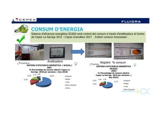 CONSUM D’ENERGIA
Sistema d’eficiencia energètica SCADA amb control del consum a través d’analitzadors al Centre
de Cepex La Garriga 2015 i Cepex Granollers 2017 . Evitem consum innecessari .
18- Company Confidential -
63,89
12,59
15,93
4,14 3,44
SISTEMA D'EFICIENCIA ENERGÈTICA ( SCADA) (
SGE)
% Percentatge de consum elèctric Cepex La
Garriga 2018 per seccions- ( Any 2018)
Injecció
Resta
Fred
Aire Comprimit
Clima
67,33
13,03
12,92
3,94 2,78
SISTEMA D'EFICIENCIA ENERGÈTICA
(SCADA)
(SGE)
% Percentatge de consum elèctric
Cepex La Garriga 2019 per seccions- (
Any 2019)
Injecció
Resta
Fred
Aire Comprimit
Analitzadors Registre % consum
 