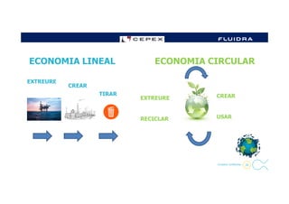 ECONOMIA CIRCULARECONOMIA LINEAL
EXTREURE
CREAR
TIRAR
EXTREURE CREAR
20- Company Confidential -
USARRECICLAR
 
