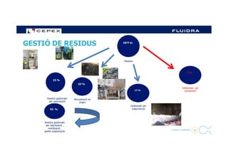 GESTIÓ DE RESIDUS
23 %
7 %
Residus
1877 tn
26- Company Confidential -
Residus gestionats
per valorització
23 %
Recuperació en
origen
53 %
Gestionats per
subproducte
17 %
Gestionats per
tractament
Residus gestionats
per valorització ,
reutilització ,
gestió subproducte
93 %
 
