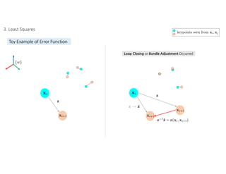 Pose Graph based SLAM | PDF